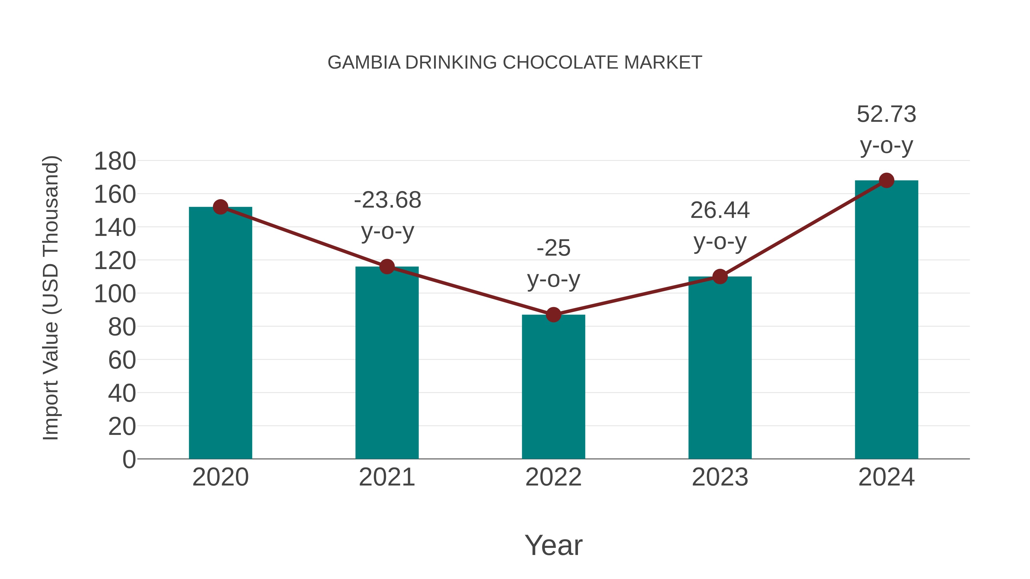 Gambia Drinking Chocolate Market: Import Trend Analysis