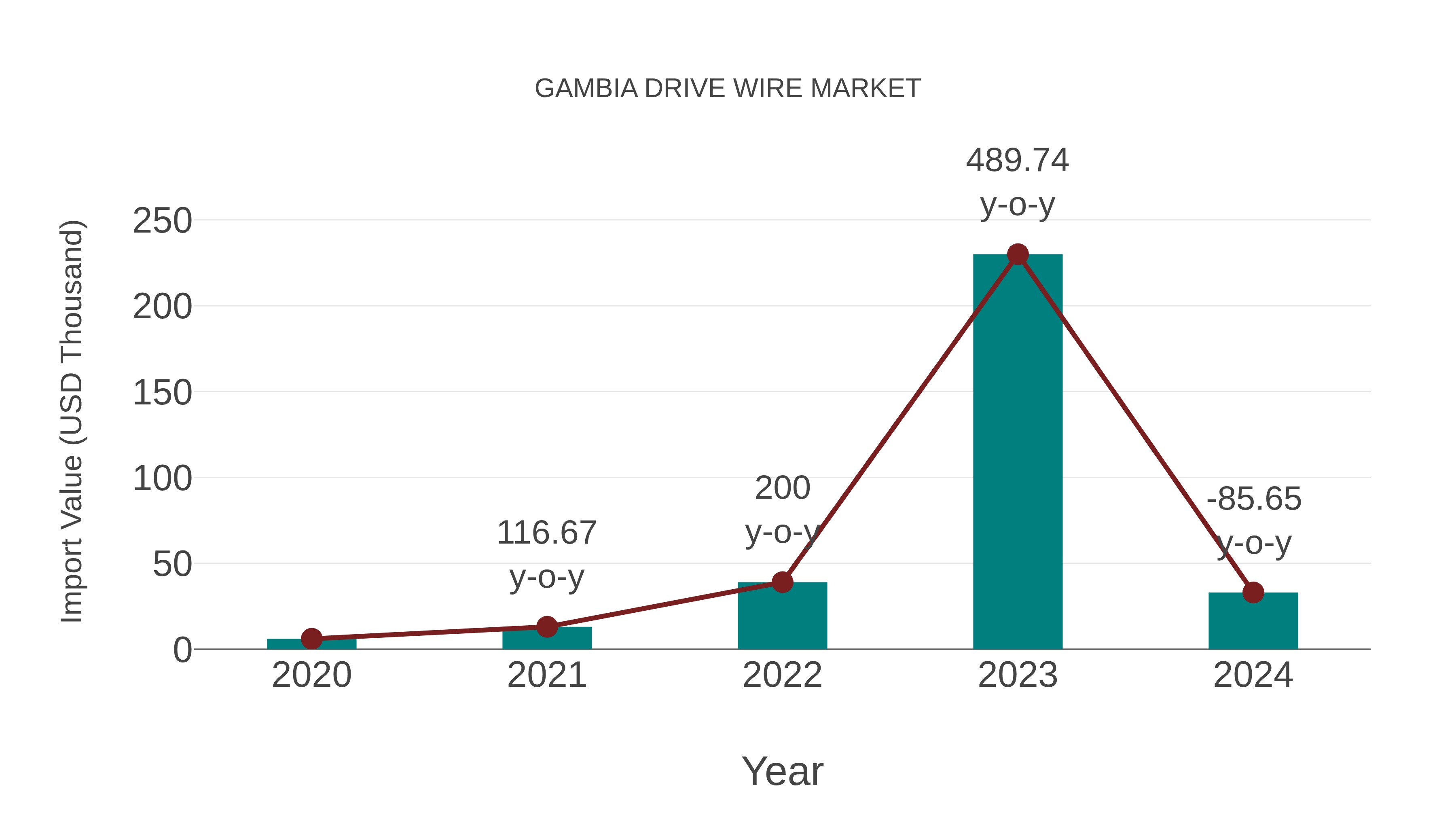  Gambia Drive Wire Market: Import Trend Analysis