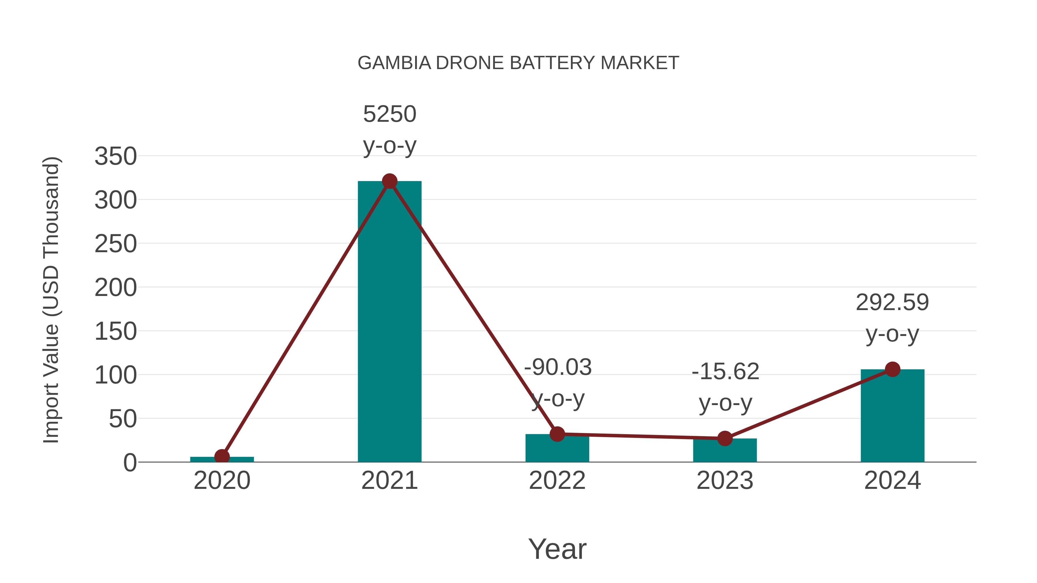  Gambia Drone Battery Market: Import Trend Analysis