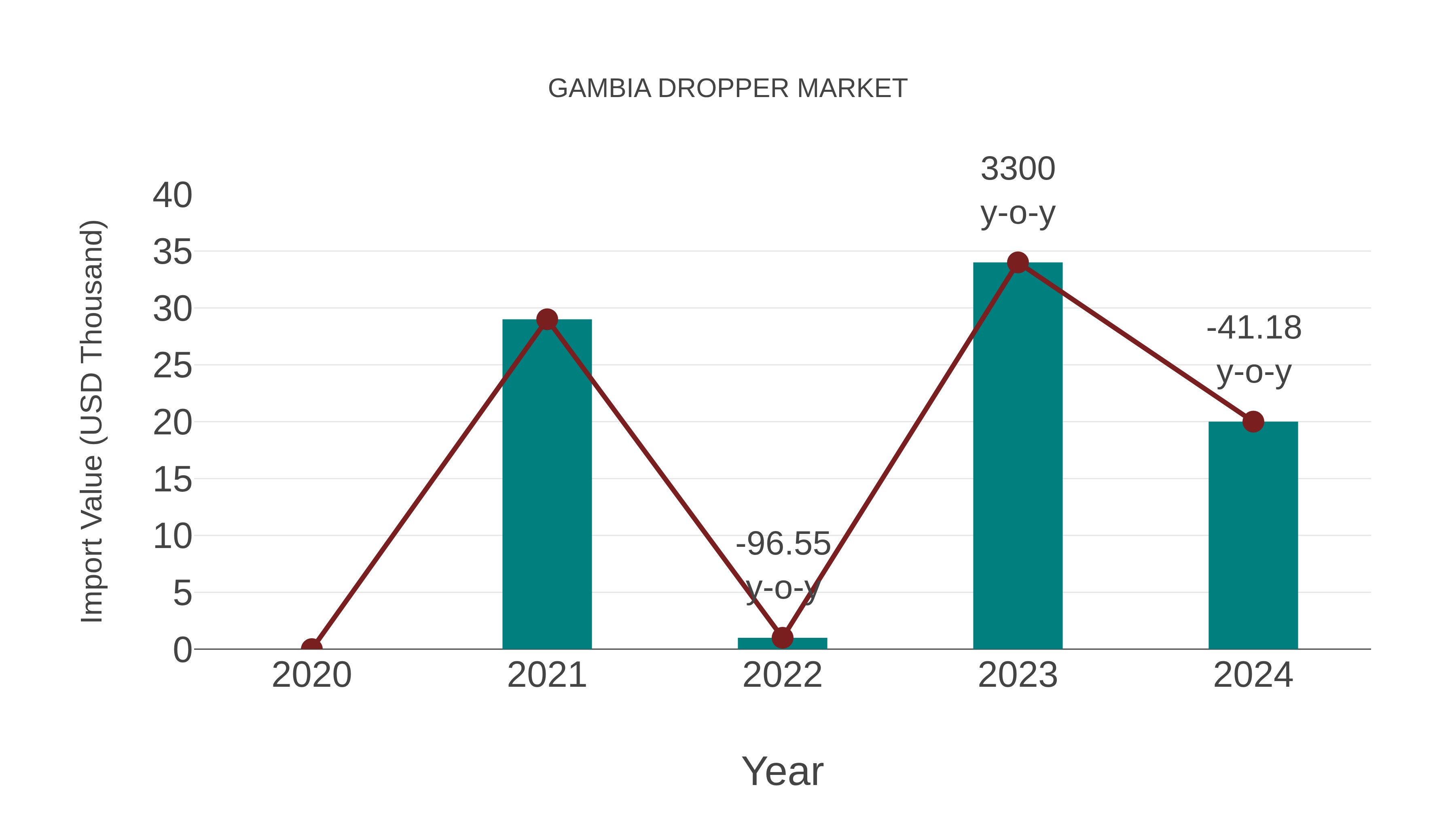  Gambia Dropper Market: Import Trend Analysis