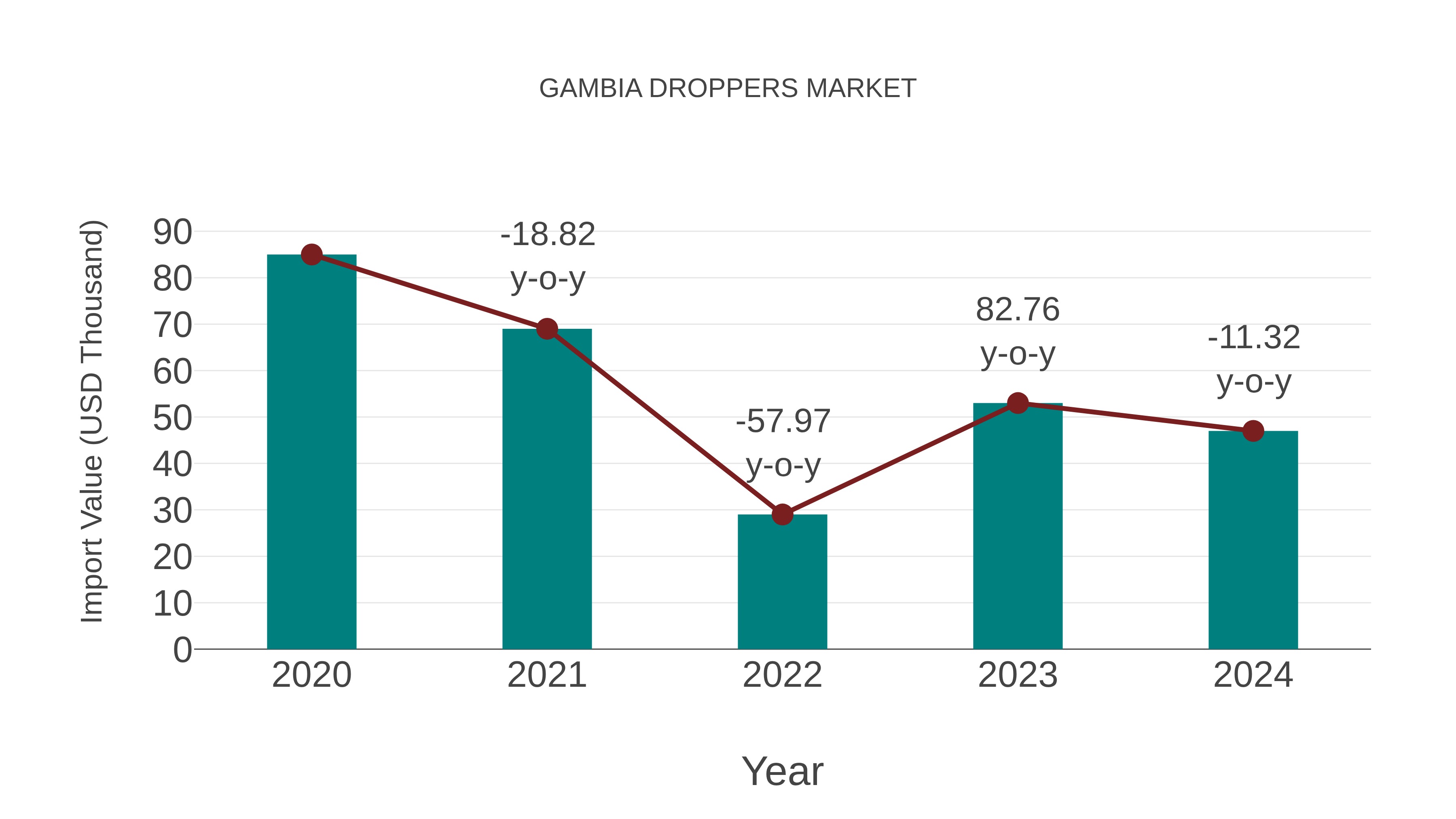  Gambia Droppers Market: Import Trend Analysis