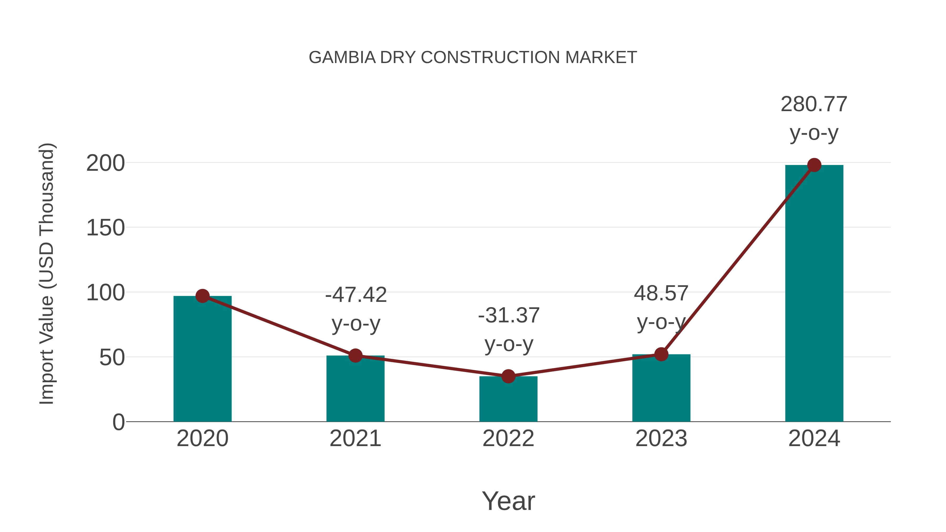 Gambia Dry Construction Market: Import Trend Analysis