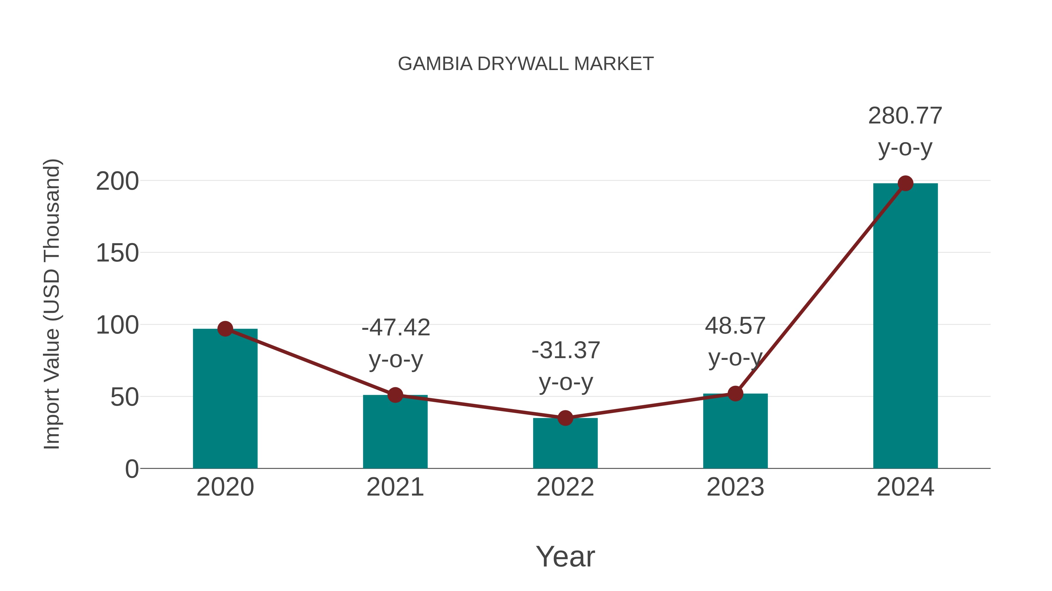  Gambia Drywall Market: Import Trend Analysis