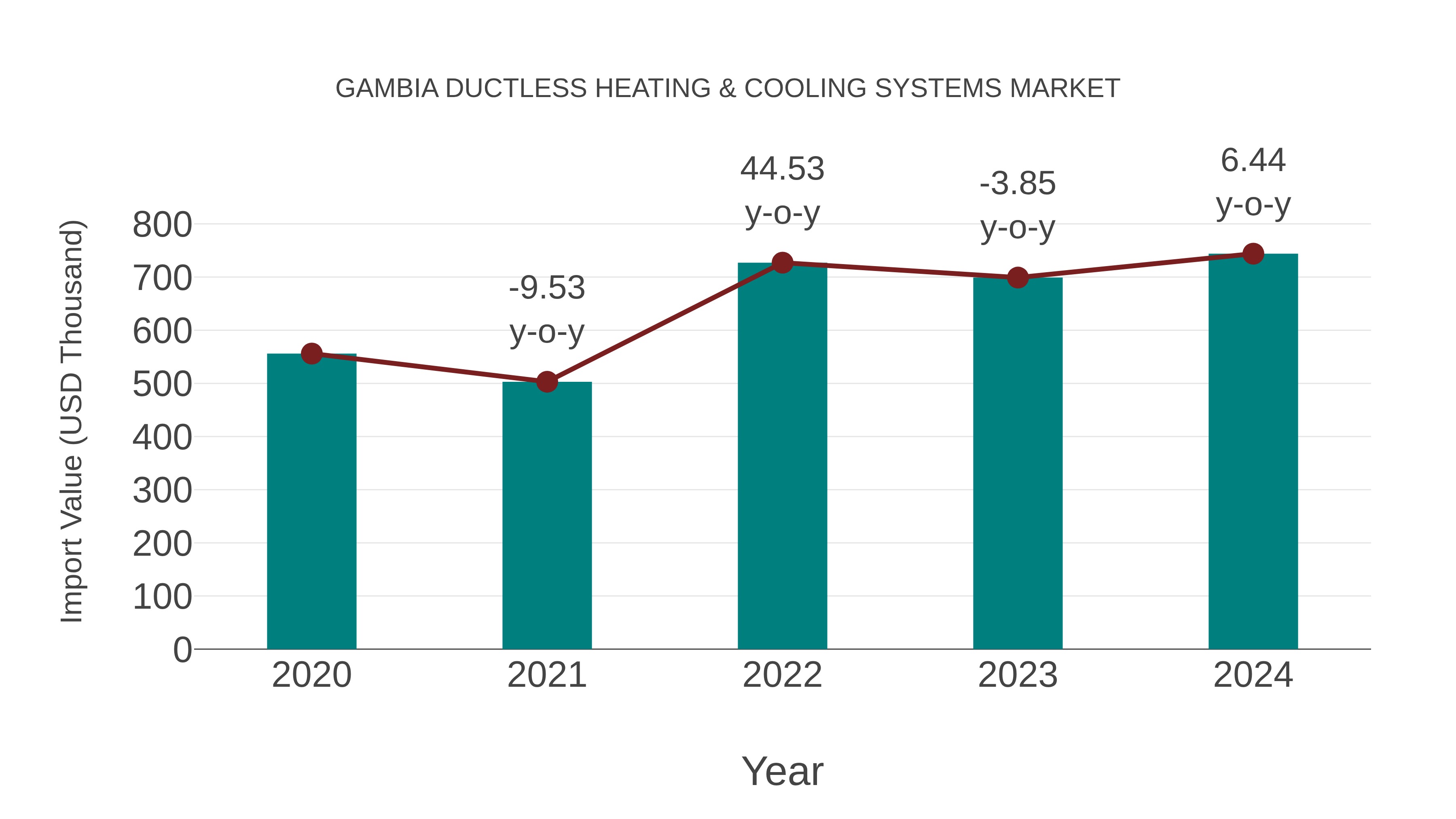 Gambia Ductless Heating & Cooling Systems Market: Import Trend Analysis
