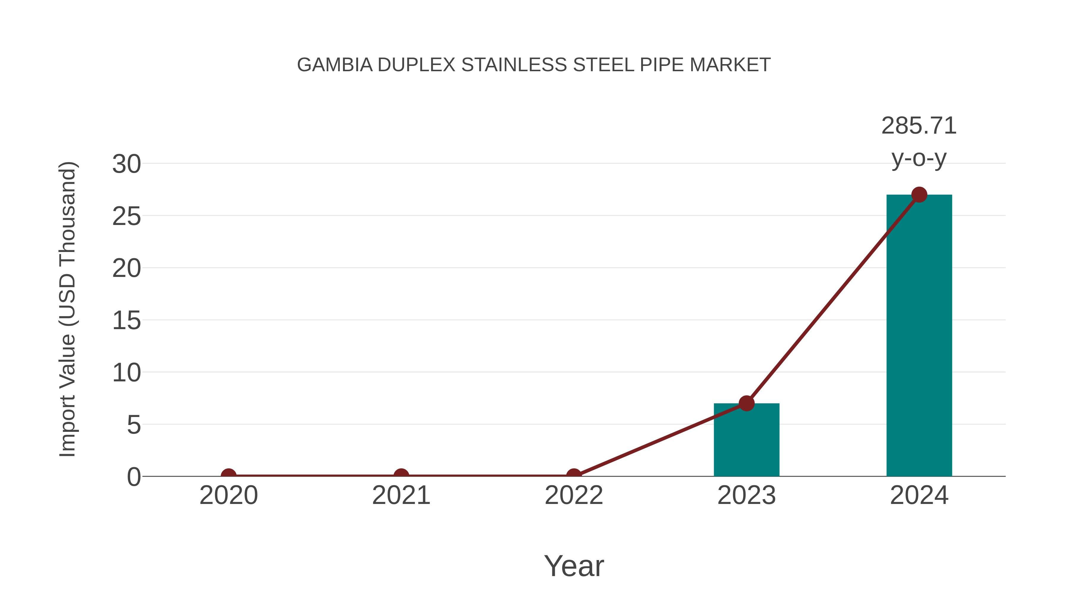 Gambia Duplex Stainless Steel Pipe Market: Import Trend Analysis