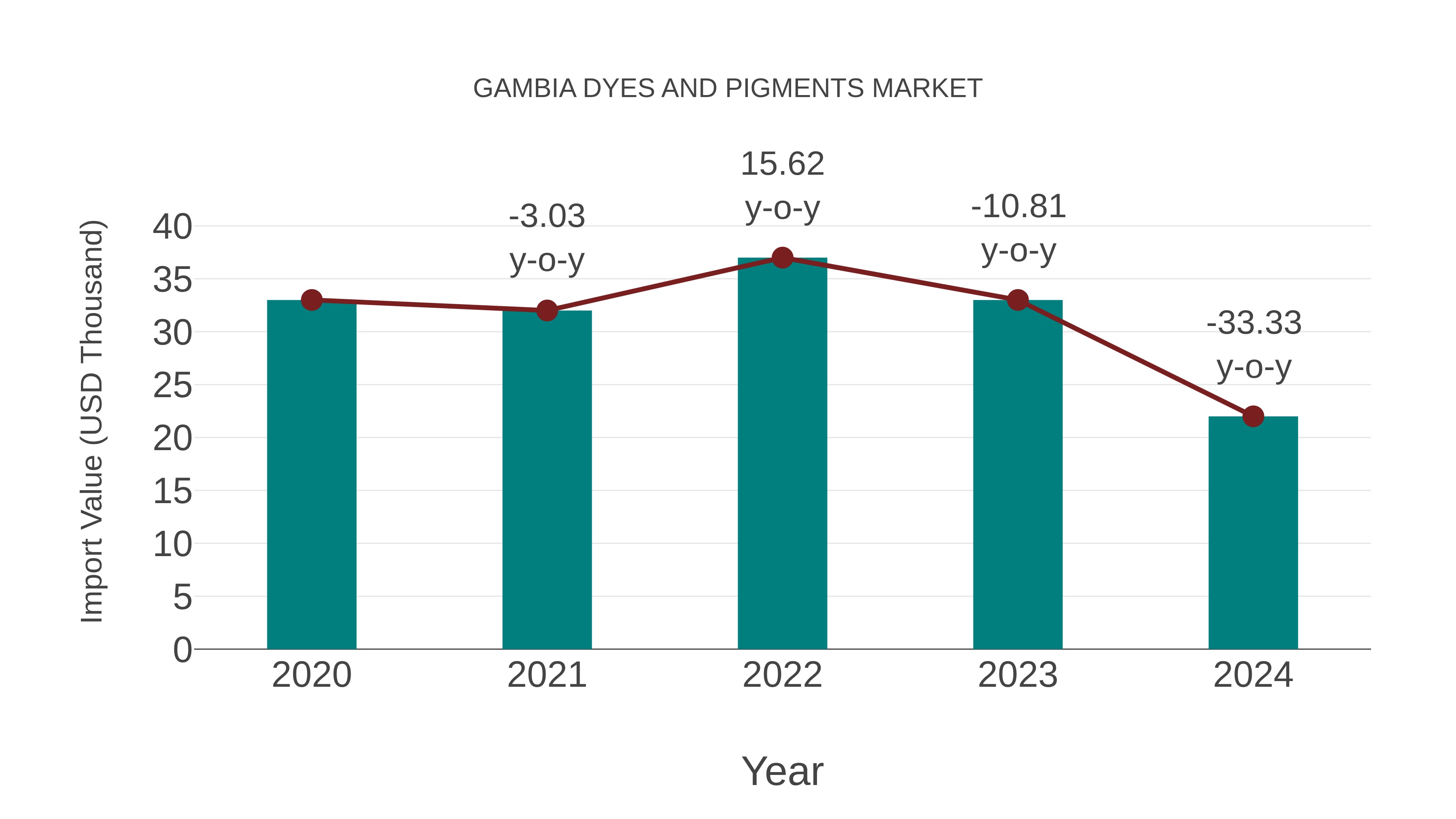 Gambia Dyes and Pigments Market: Import Trend Analysis