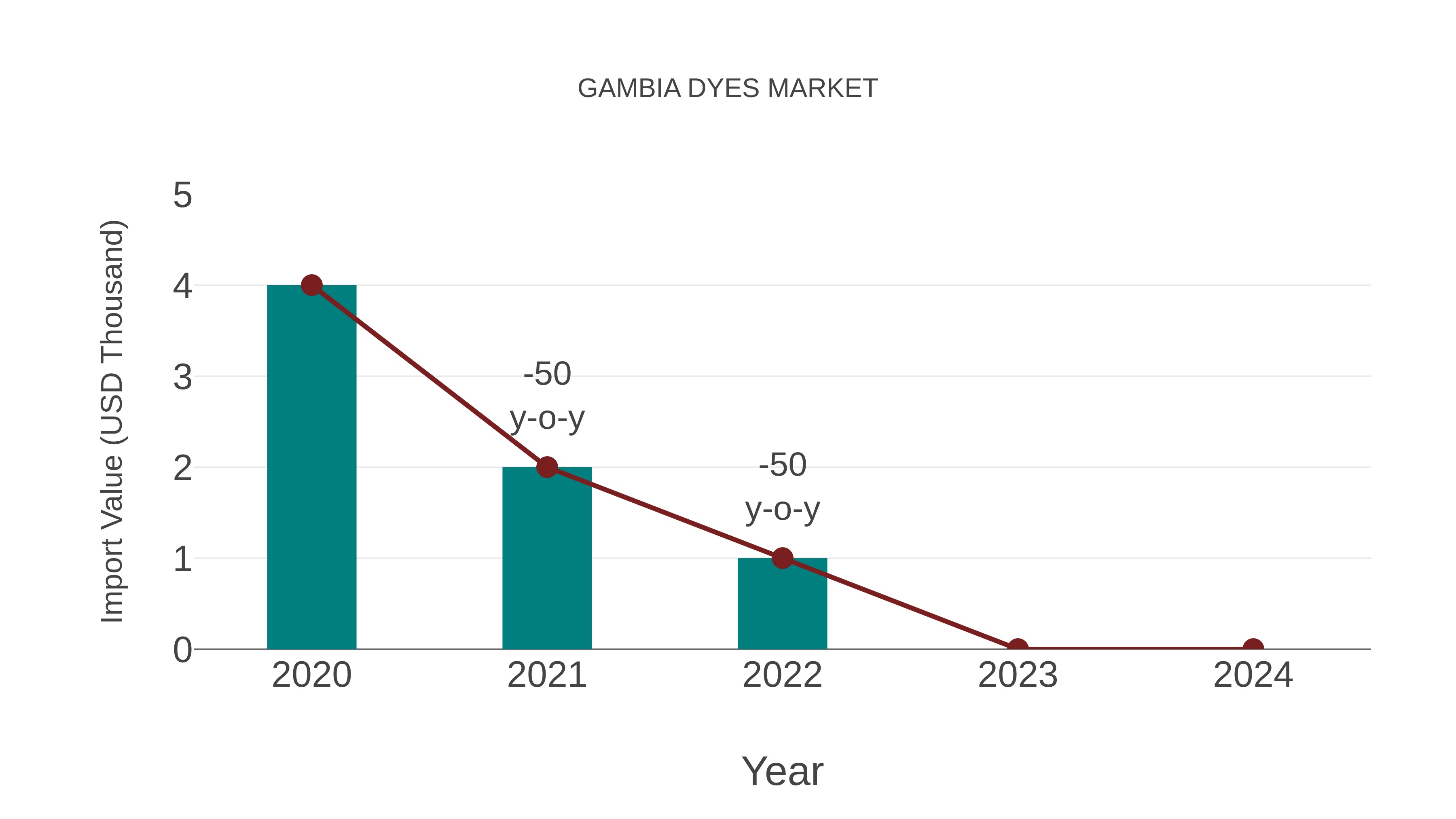  Gambia Dyes Market: Import Trend Analysis