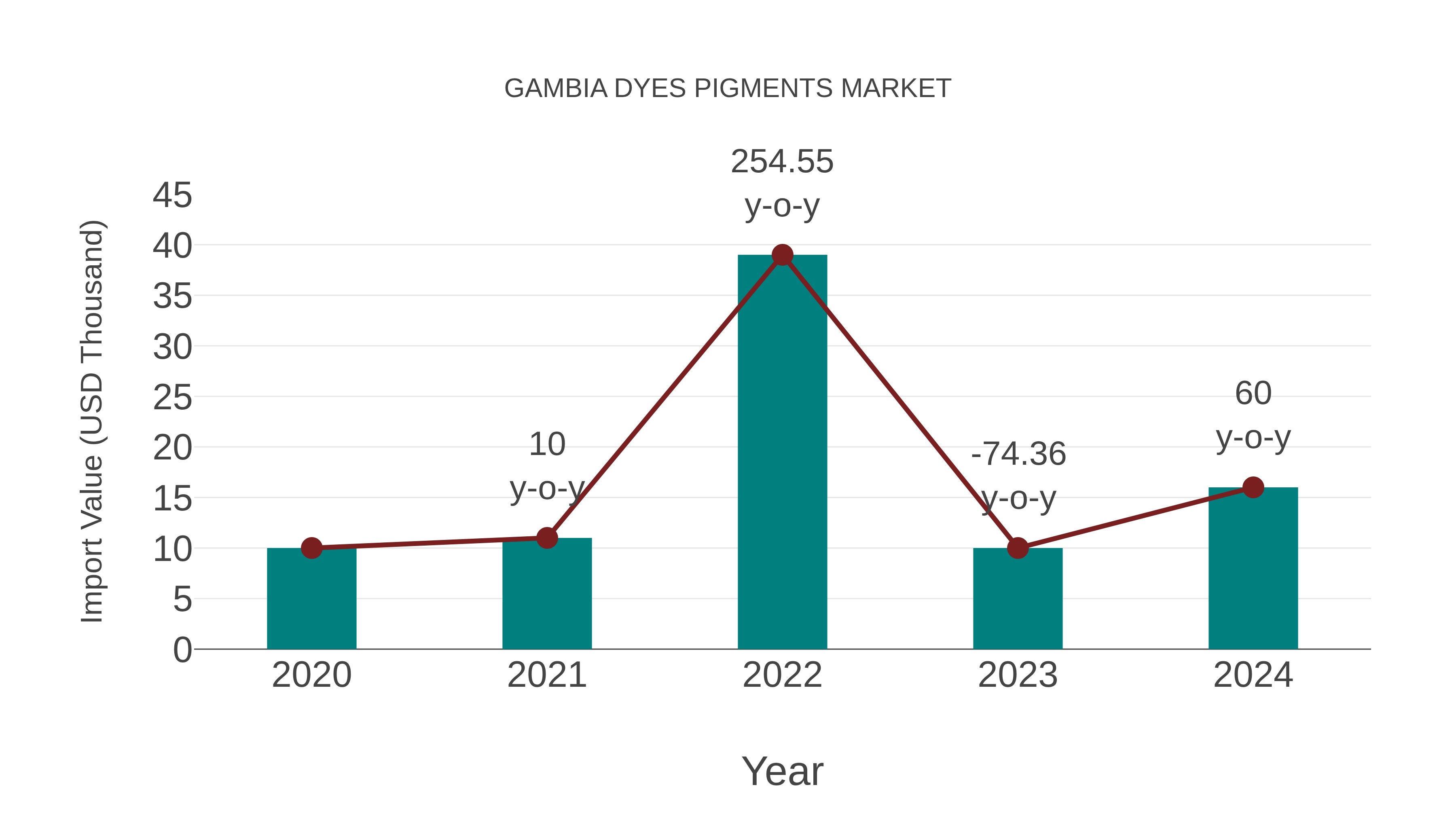 Gambia Dyes Pigments Market: Import Trend Analysis