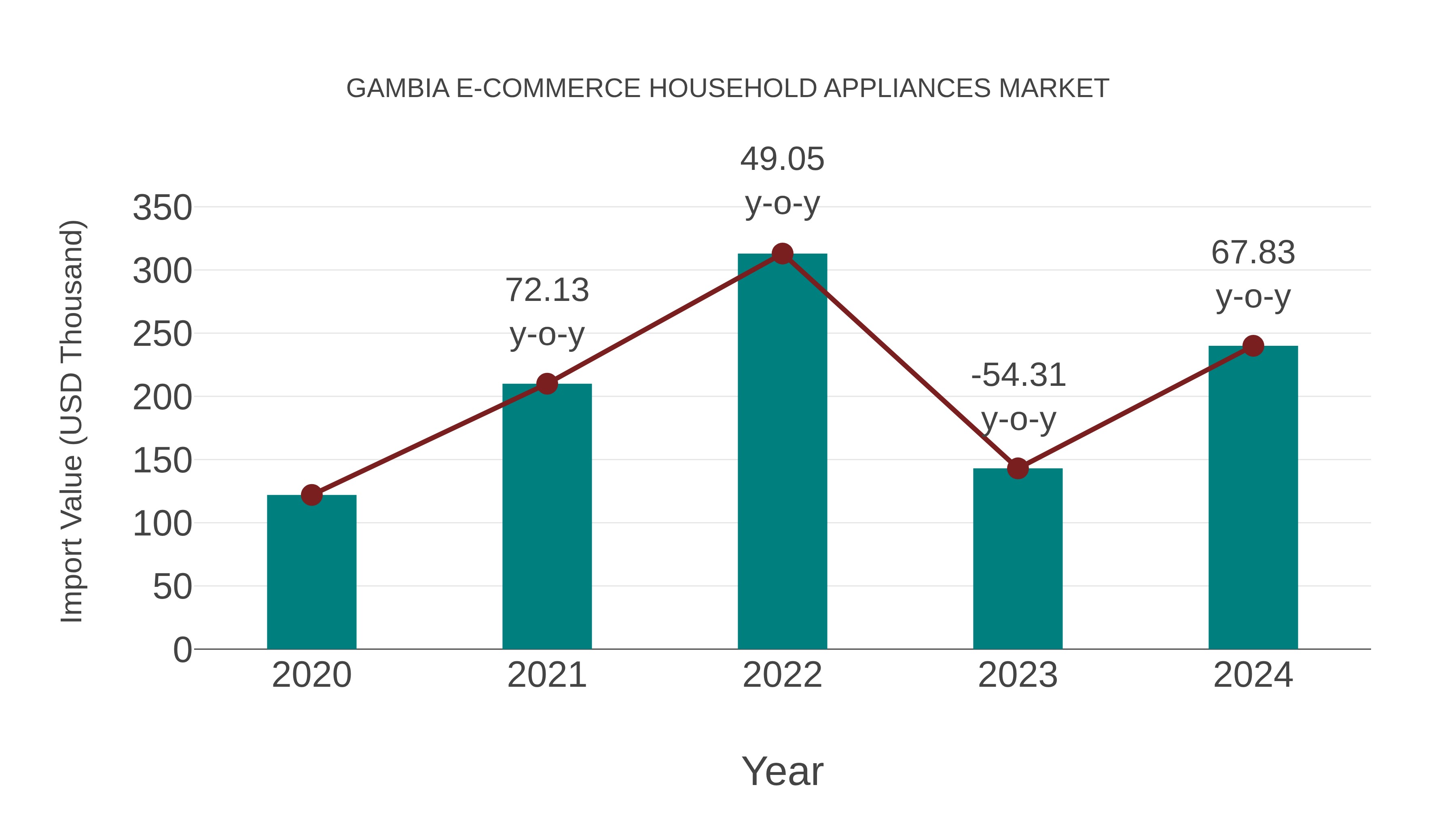  Gambia E-commerce Household Appliances Market: Import Trend Analysis