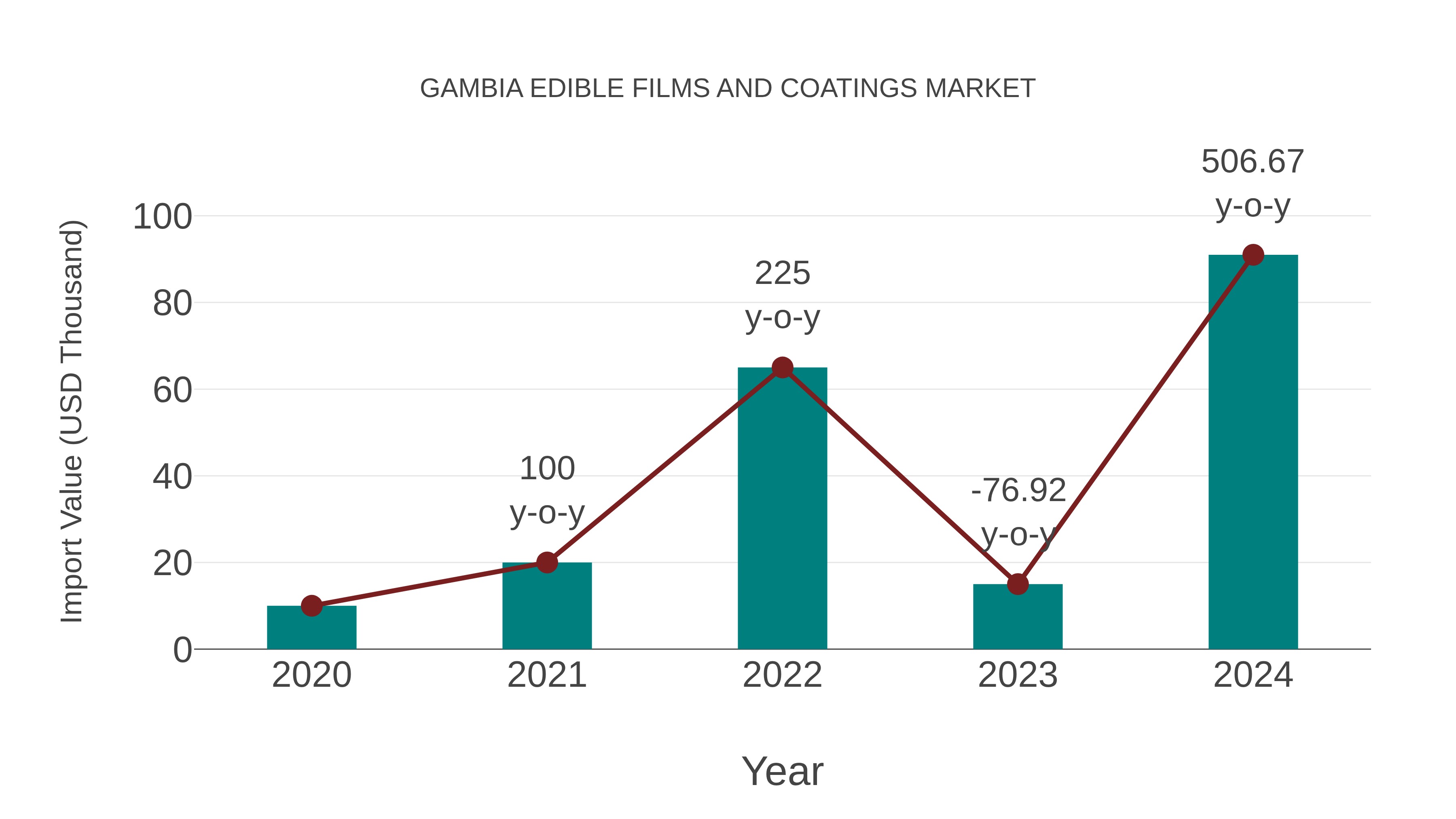 Gambia Edible Films and Coatings Market: Import Trend Analysis