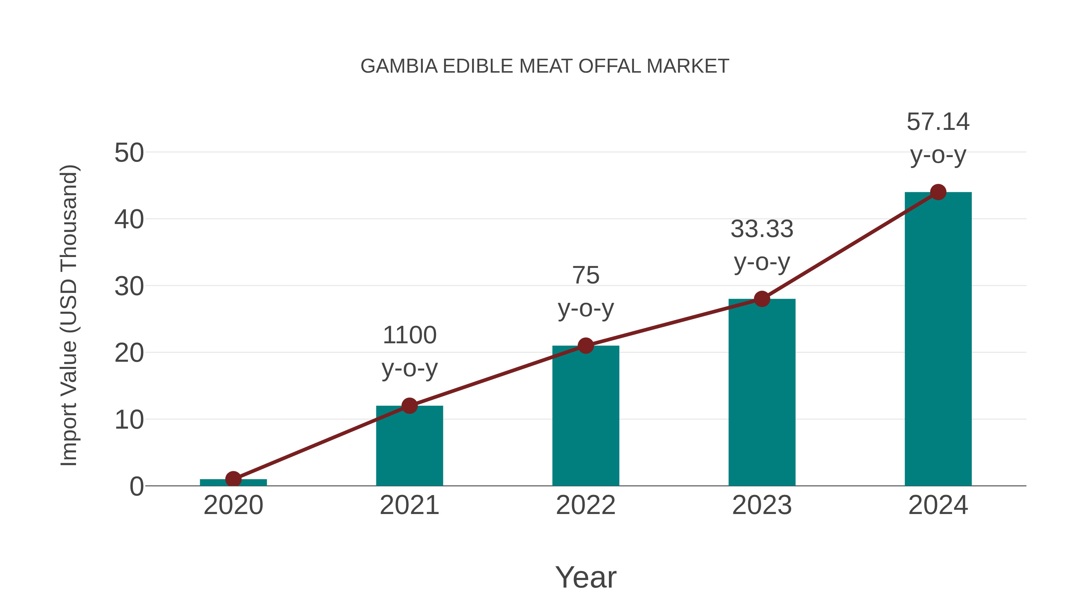  Gambia Edible Meat Offal Market: Import Trend Analysis
