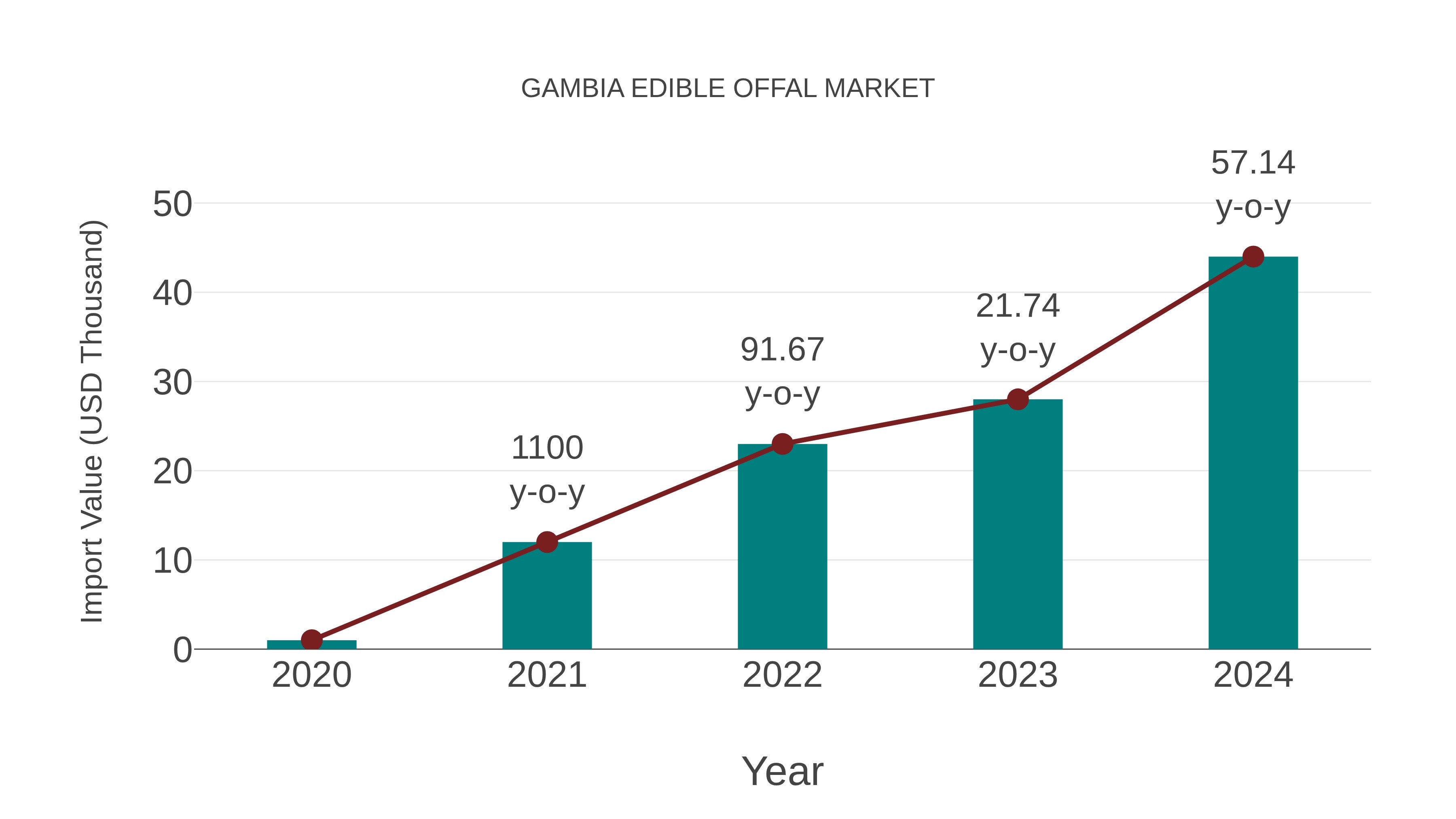  Gambia Edible Offal Market: Import Trend Analysis