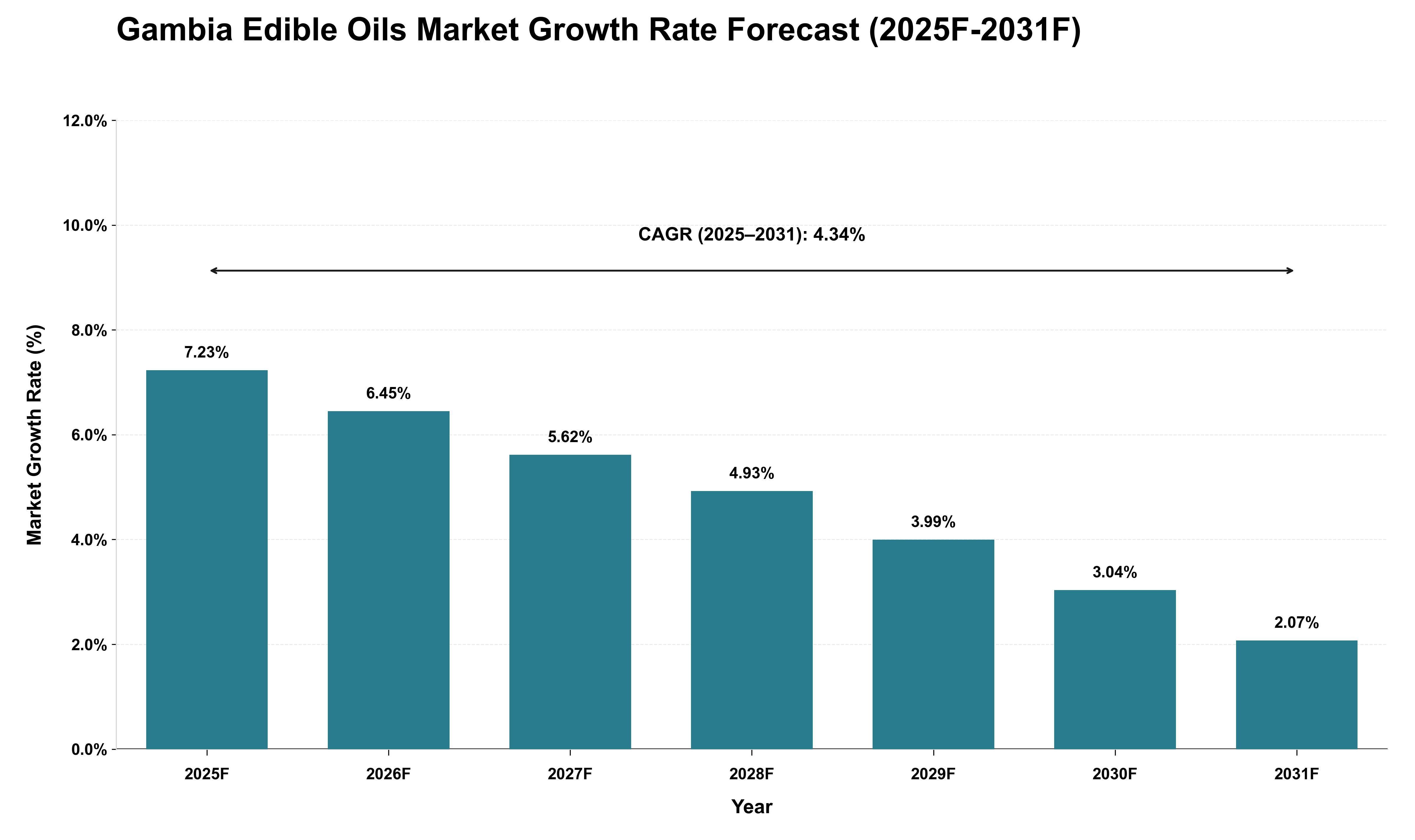 Gambia Edible Oils Market Growth Rate Analysis (2025 - 2031)