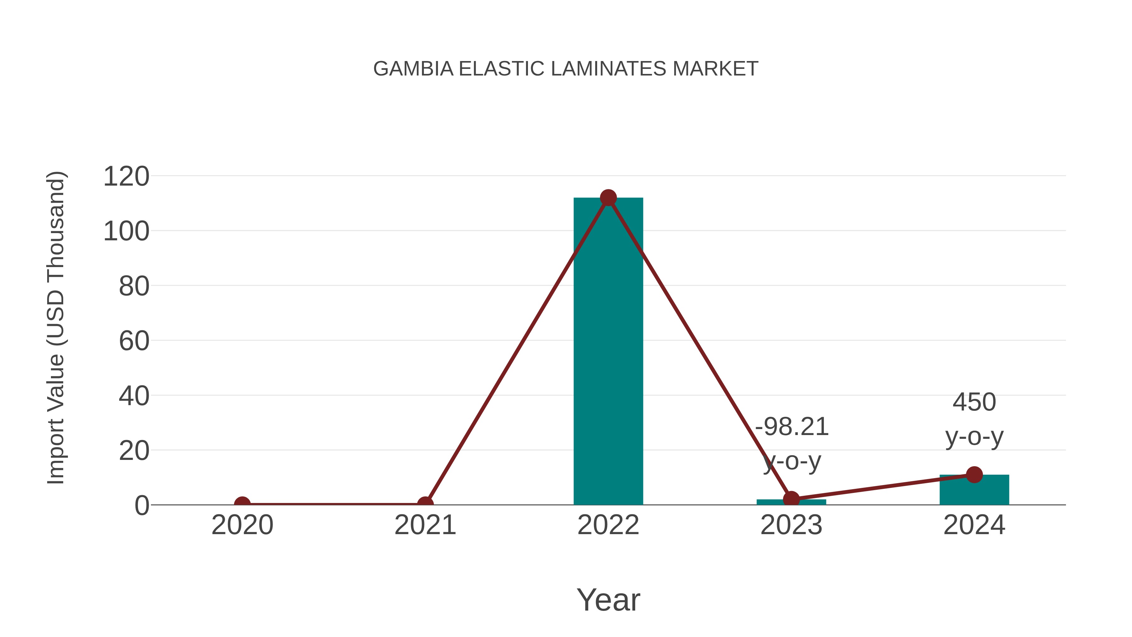  Gambia Elastic Laminates Market: Import Trend Analysis