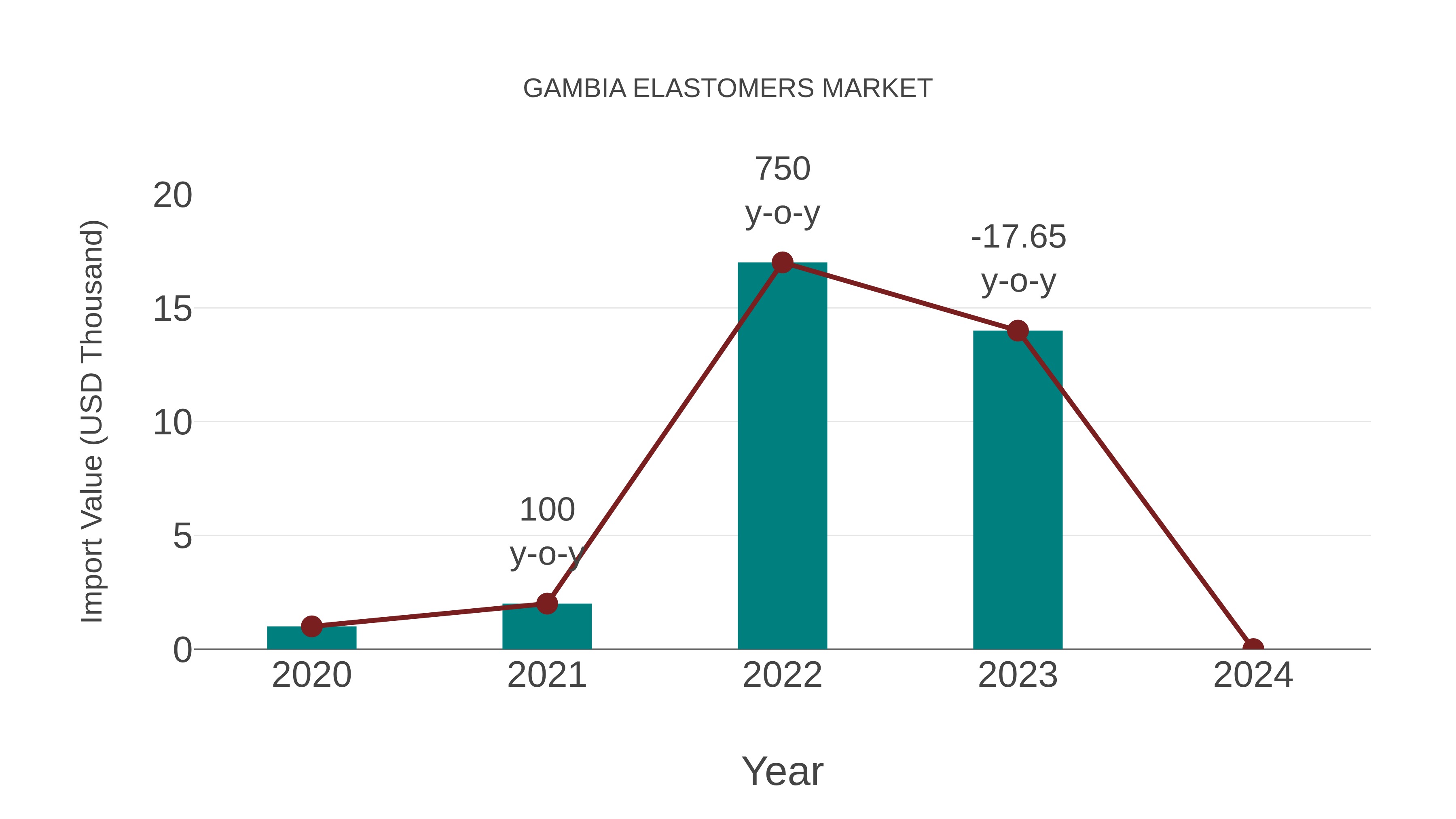  Gambia Elastomers Market: Import Trend Analysis