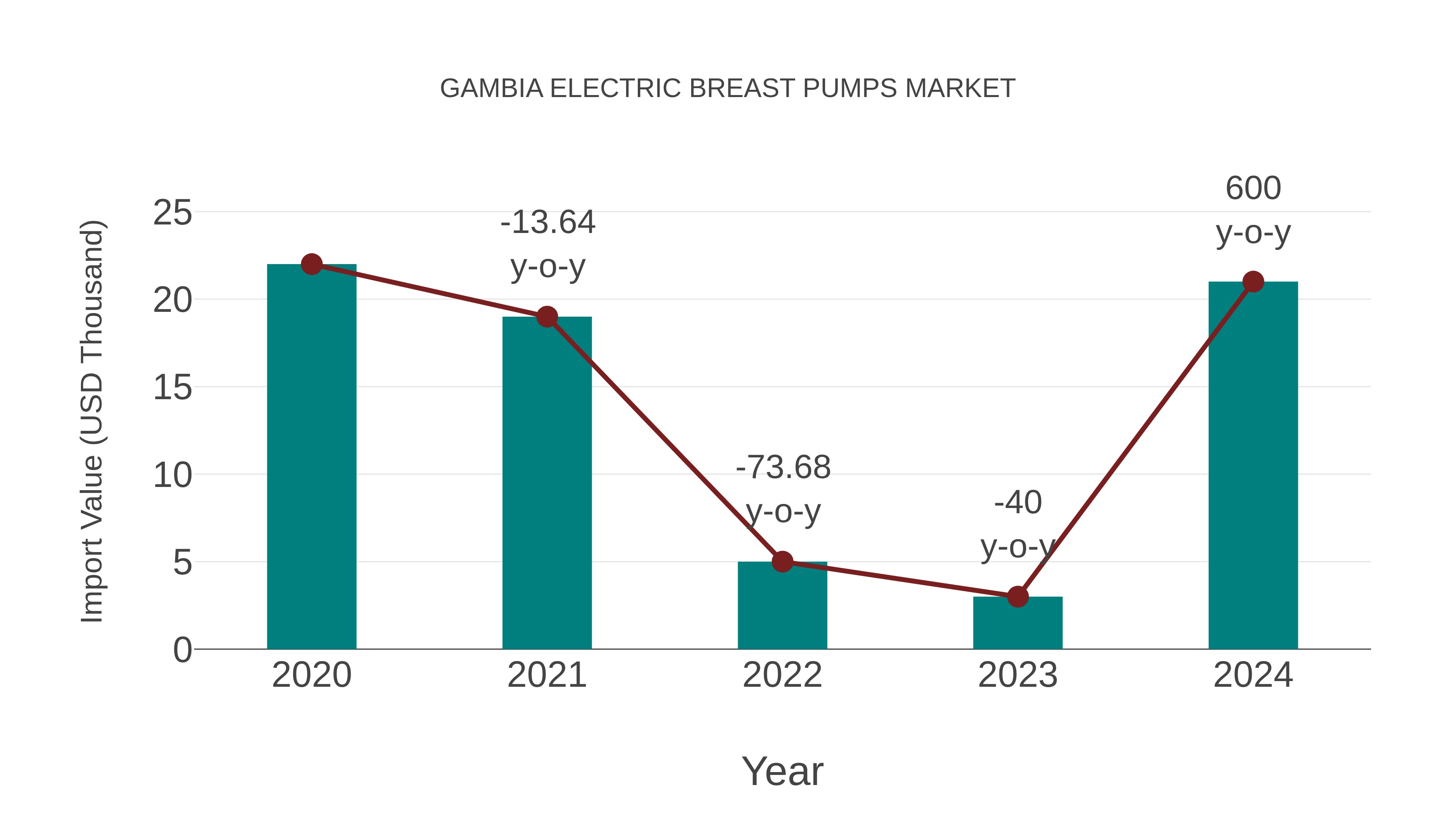  Gambia Electric Breast Pumps Market: Import Trend Analysis