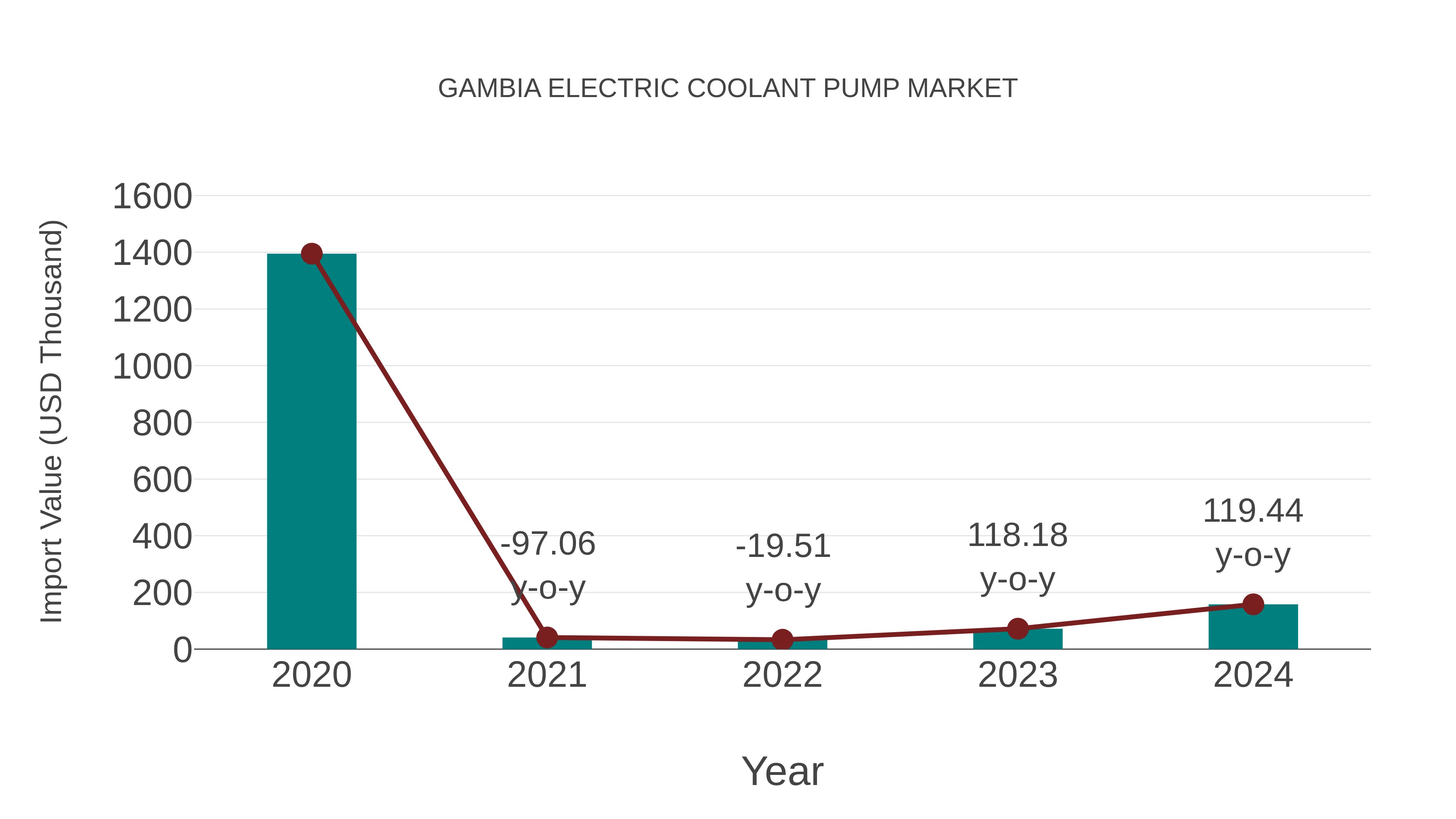  Gambia Electric Coolant Pump Market: Import Trend Analysis
