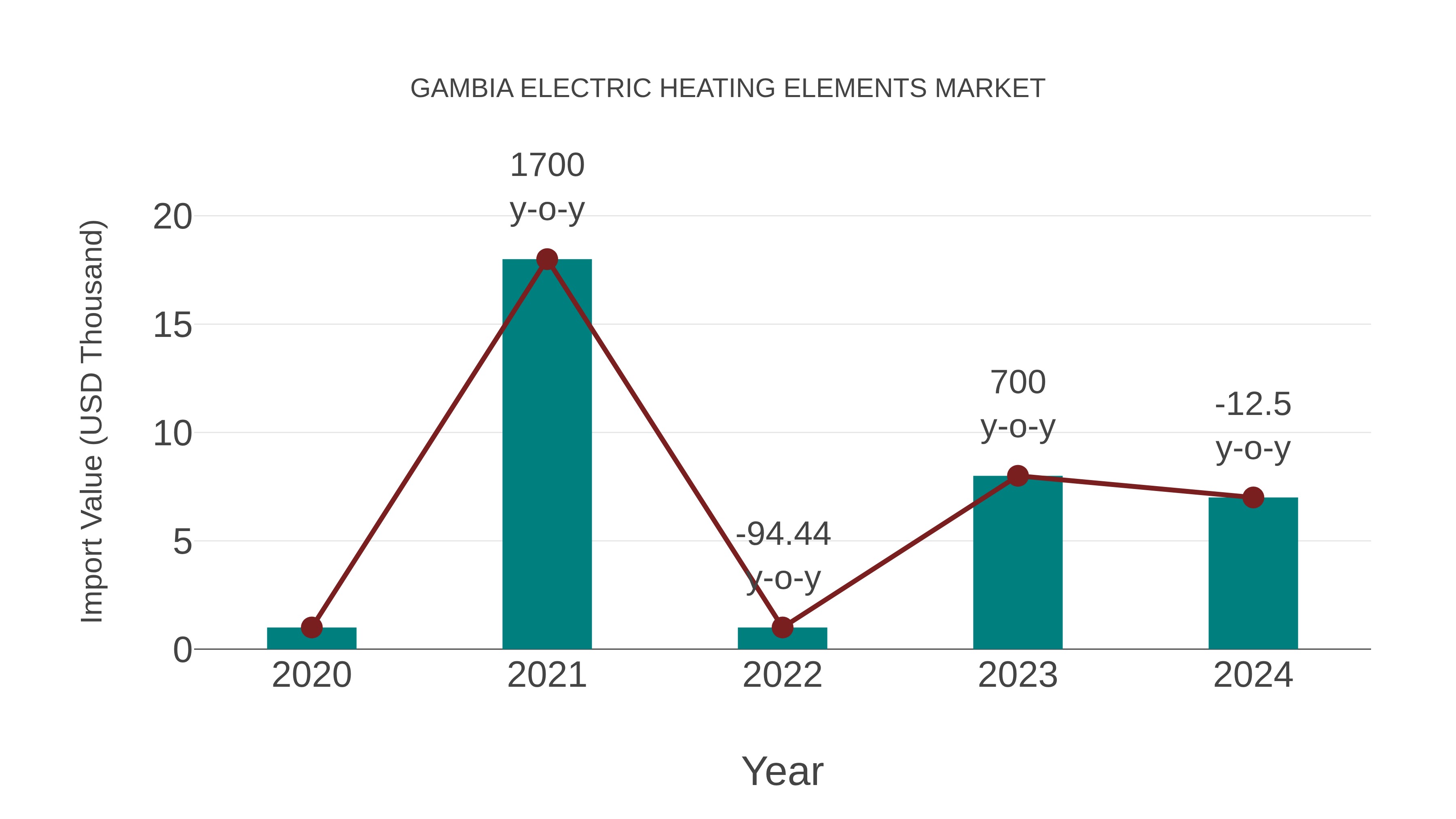 Gambia Electric Heating Elements Market: Import Trend Analysis