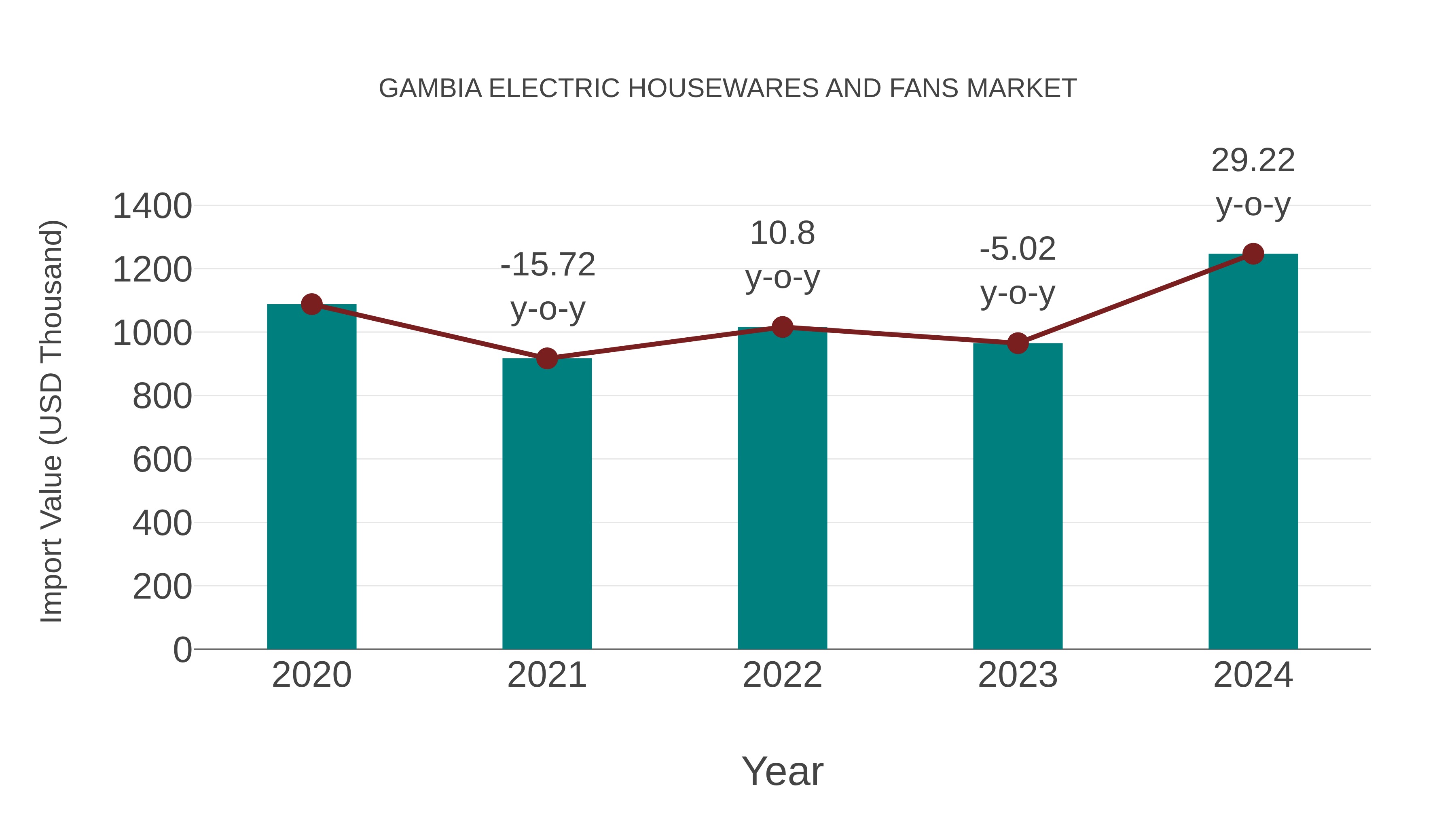  Gambia Electric Housewares and Fans Market: Import Trend Analysis