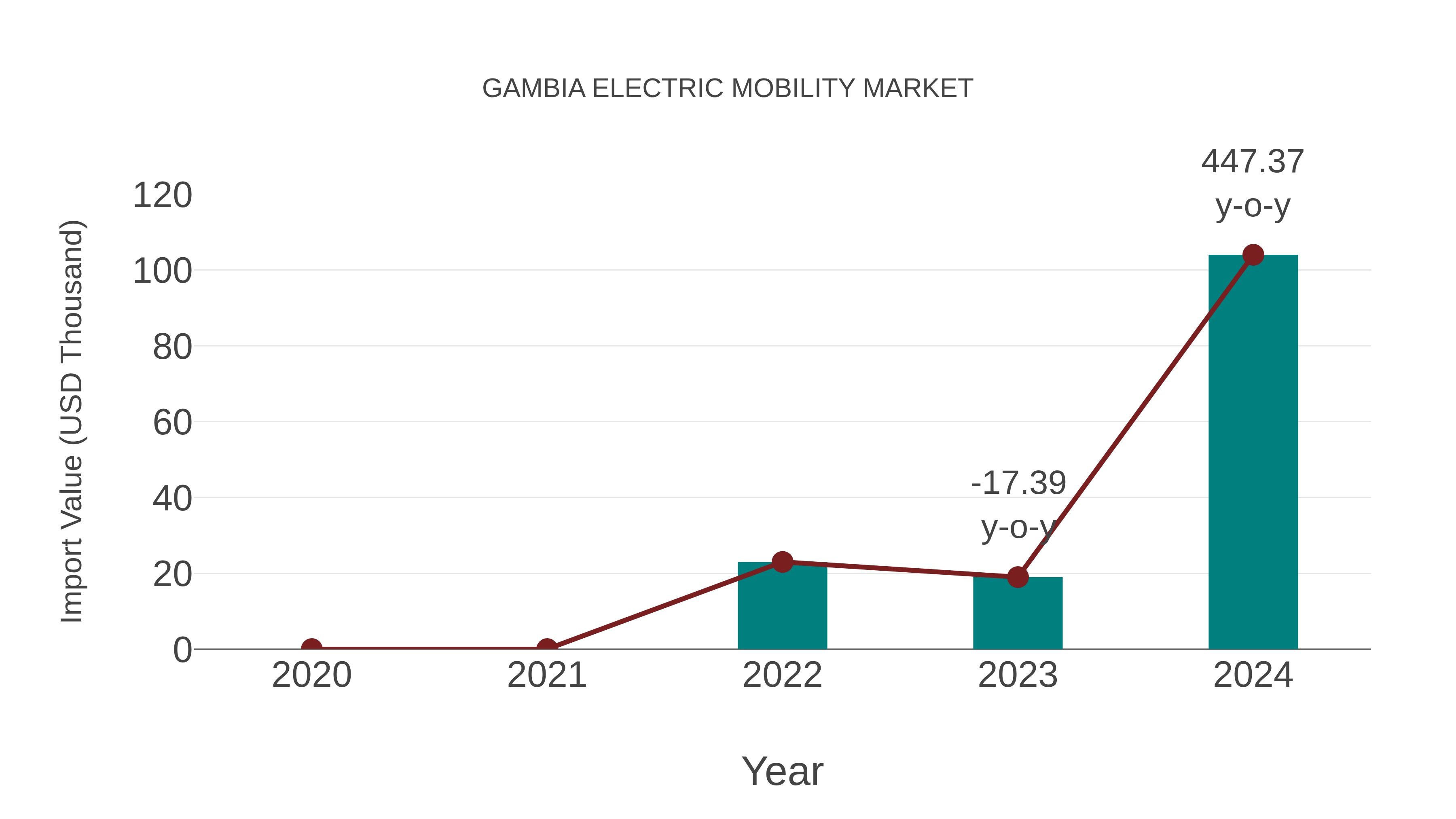Gambia Electric Mobility Market: Import Trend Analysis