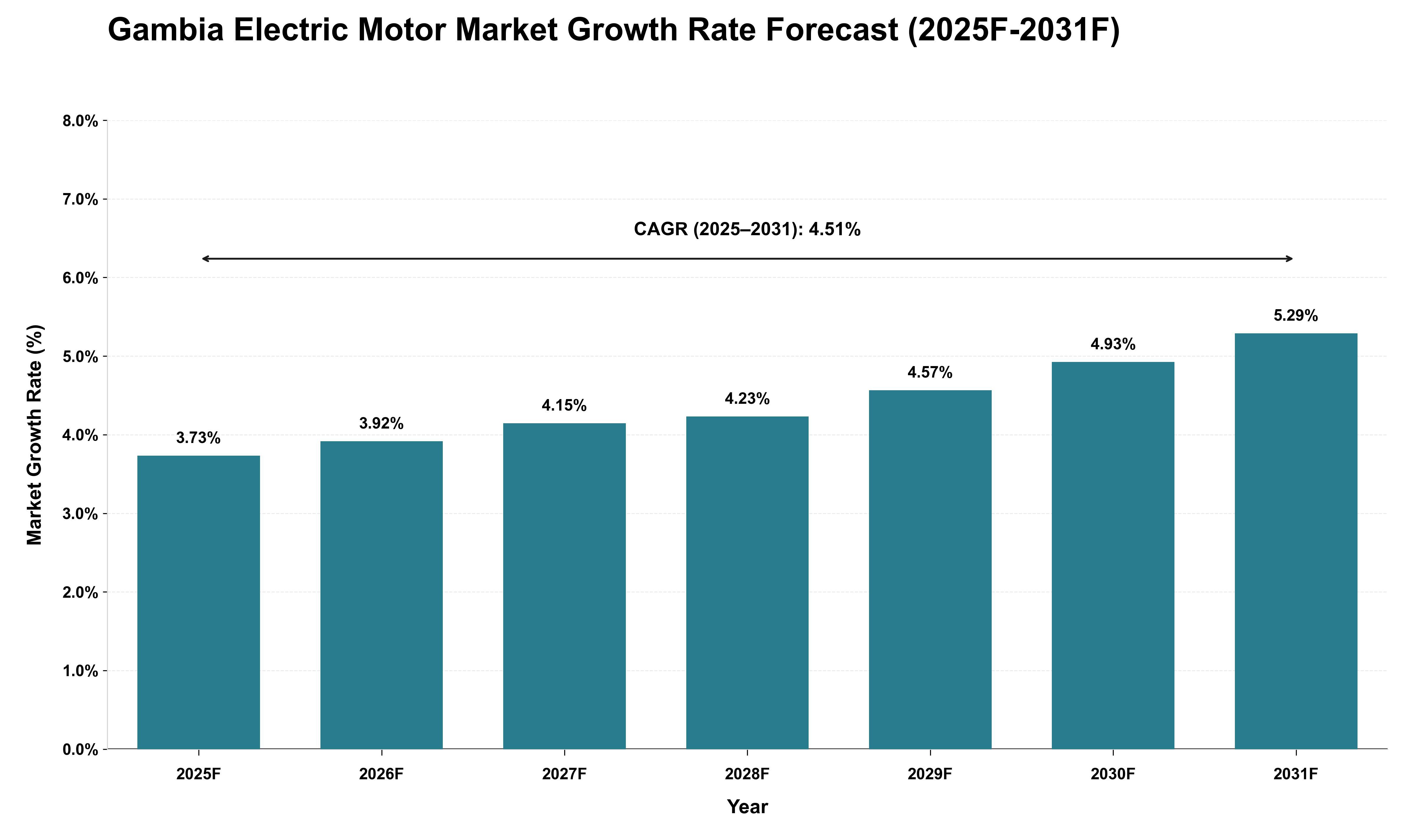 Gambia Electric Motor Market Growth Rate Analysis (2025 - 2031)