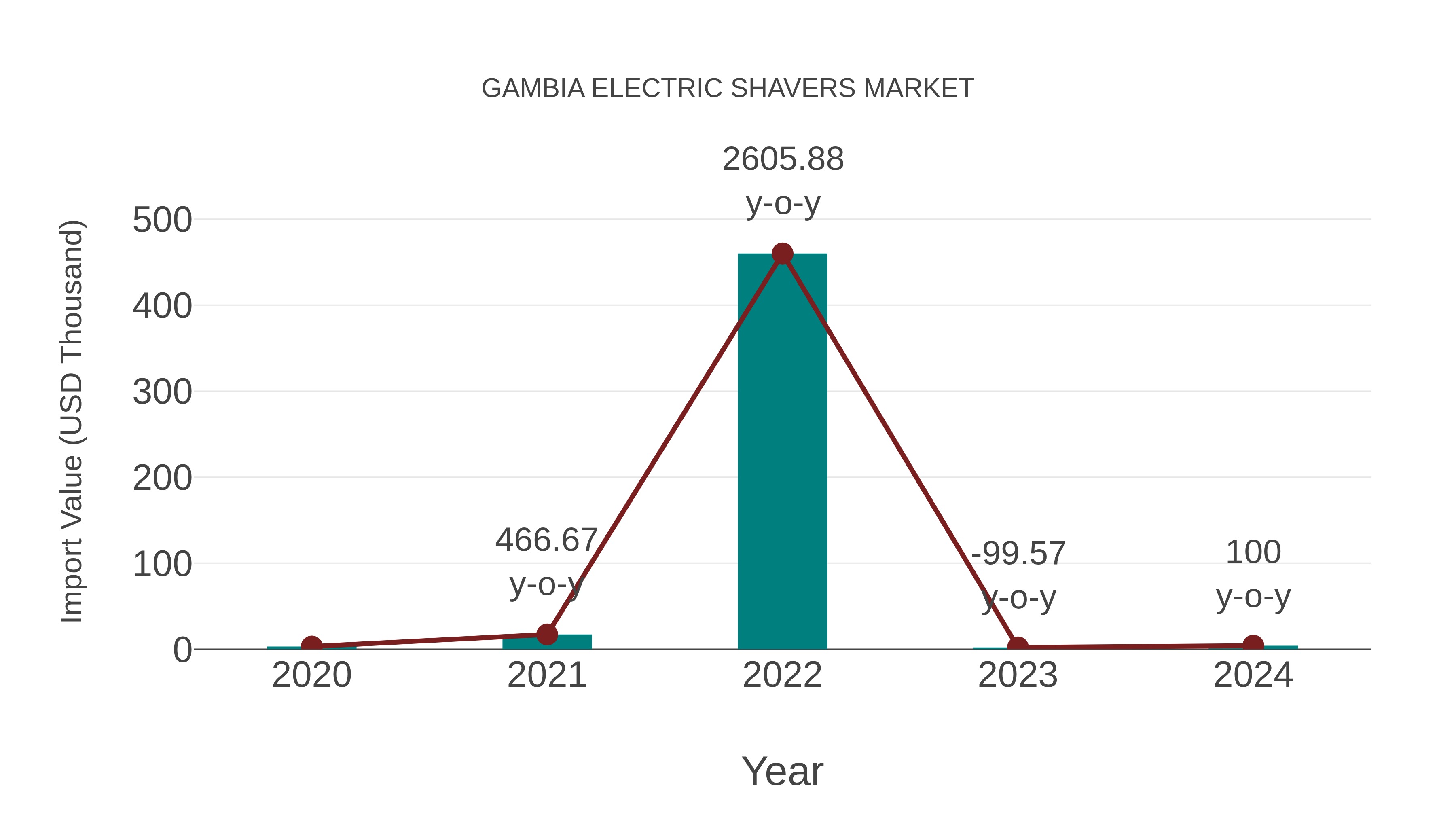 Gambia Electric Shavers Market: Import Trend Analysis