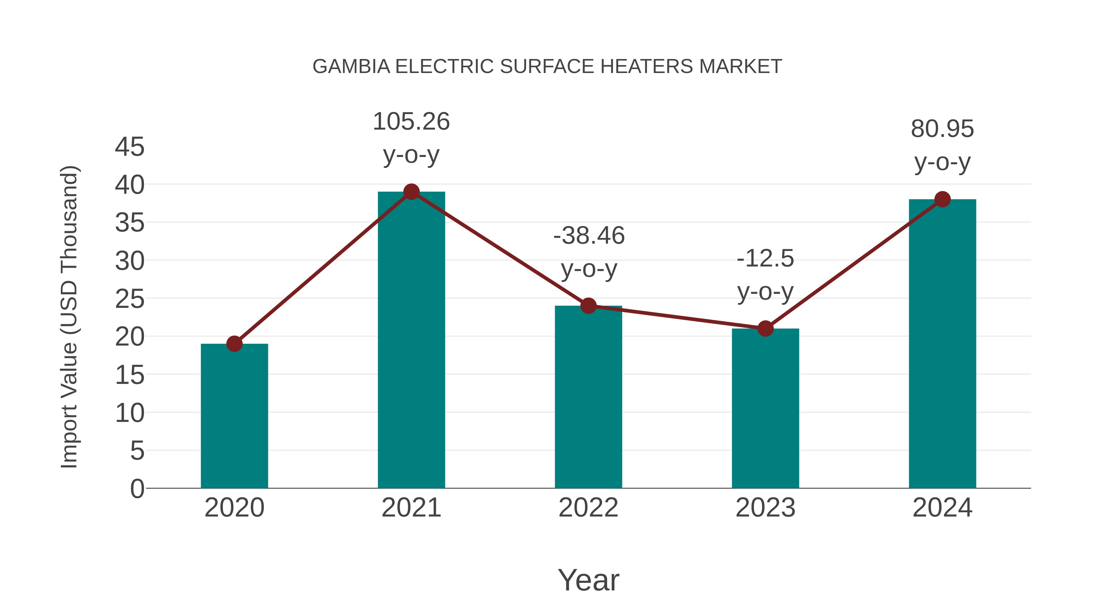 Gambia Electric Surface Heaters Market: Import Trend Analysis