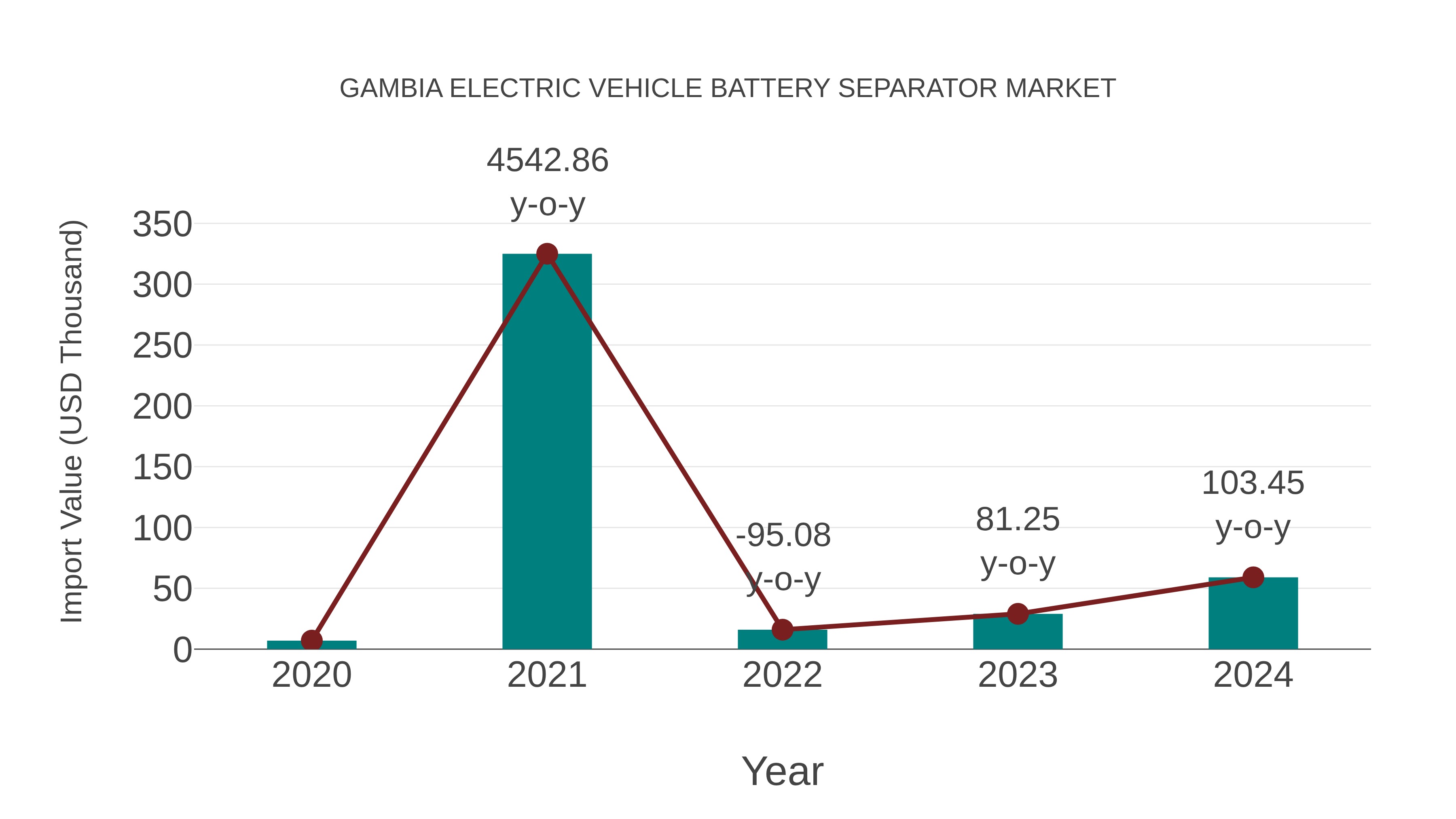  Gambia Electric Vehicle Battery Separator Market: Import Trend Analysis