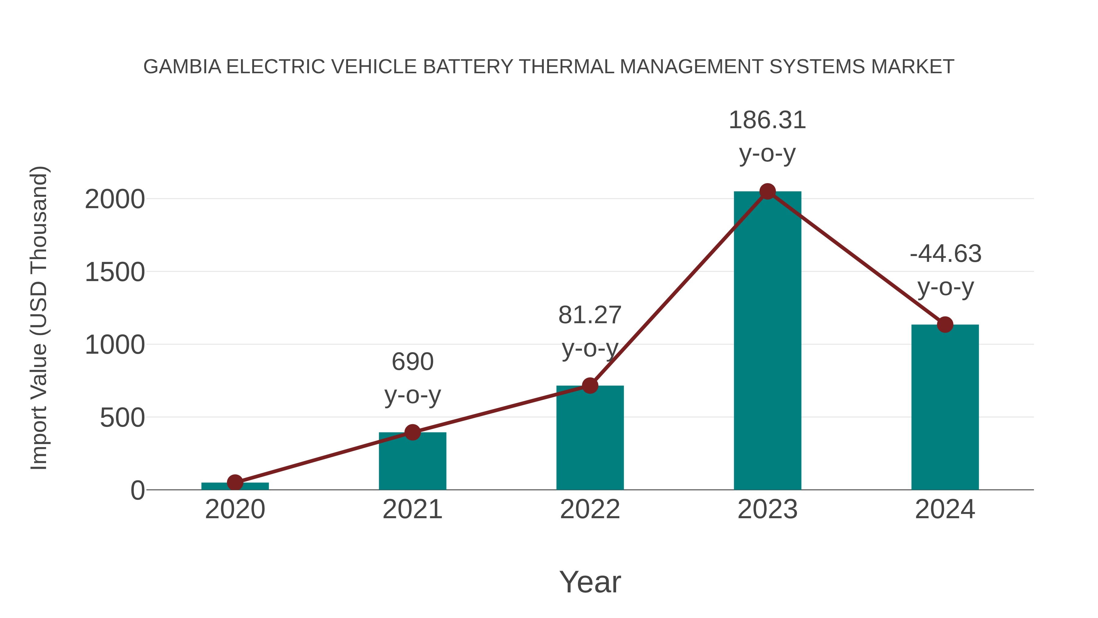 Gambia Electric Vehicle Battery Thermal Management Systems Market: Import Trend Analysis