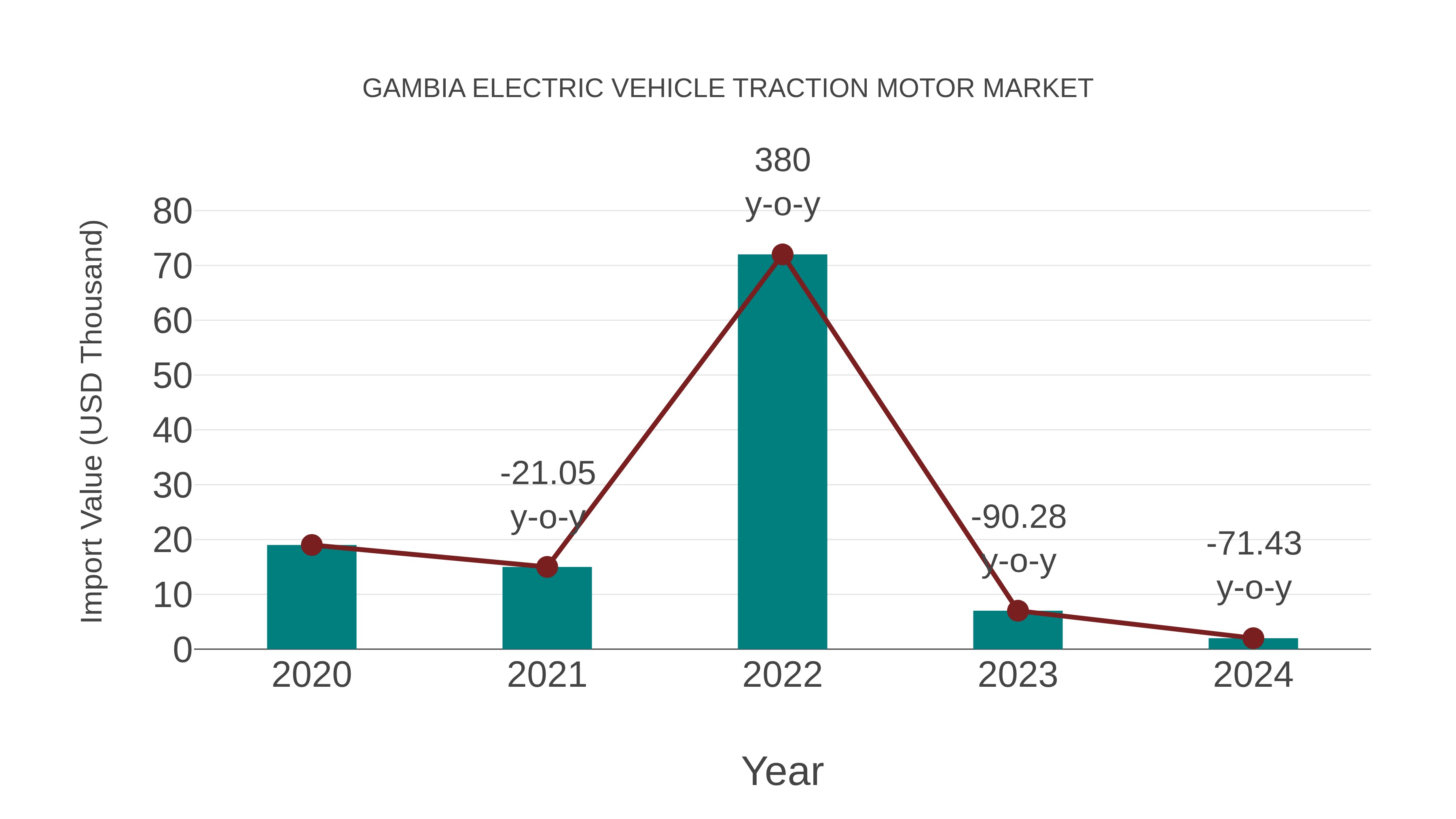 Gambia Electric Vehicle Traction Motor Market: Import Trend Analysis