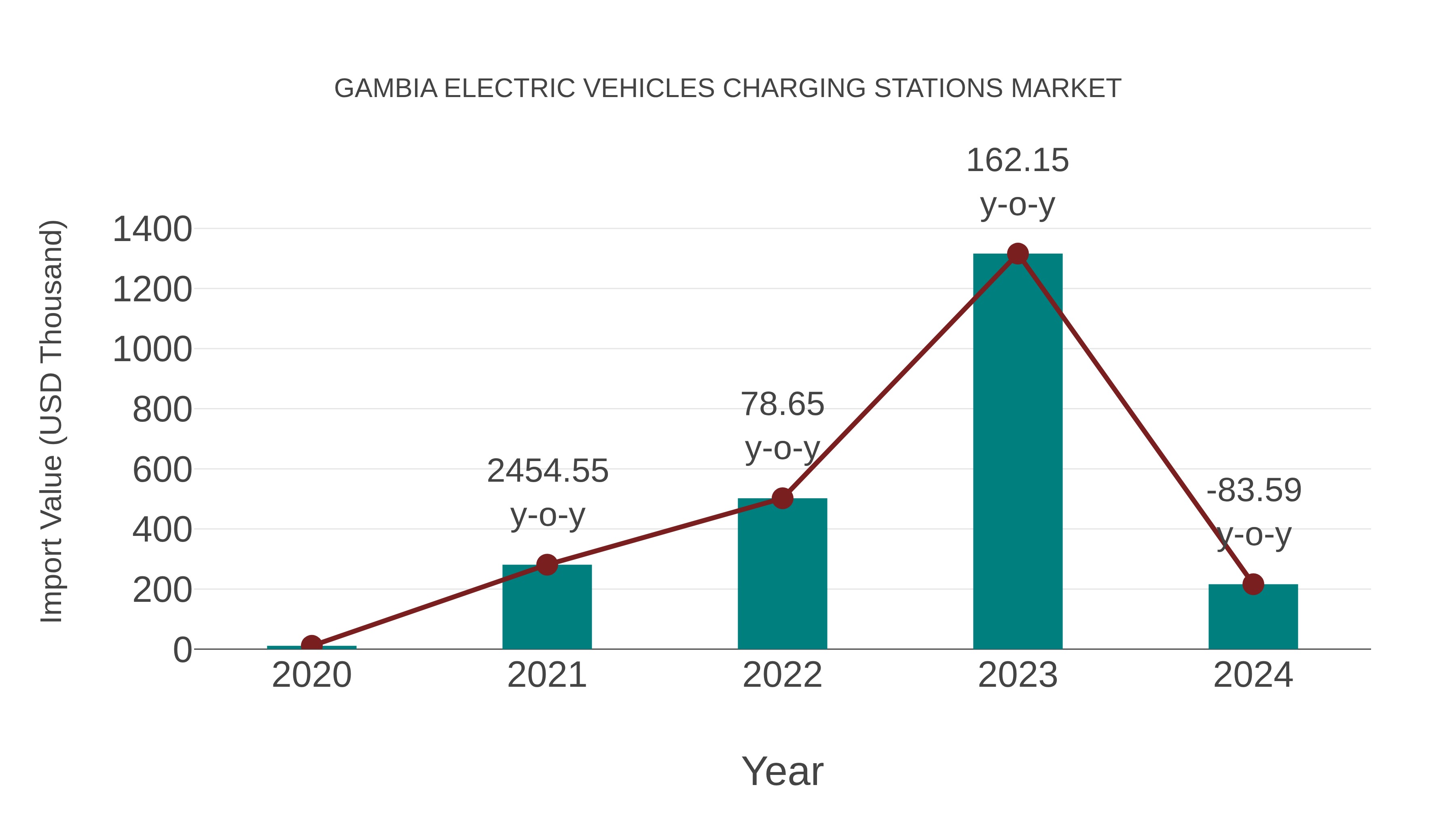  Gambia Electric Vehicles Charging Stations Market: Import Trend Analysis