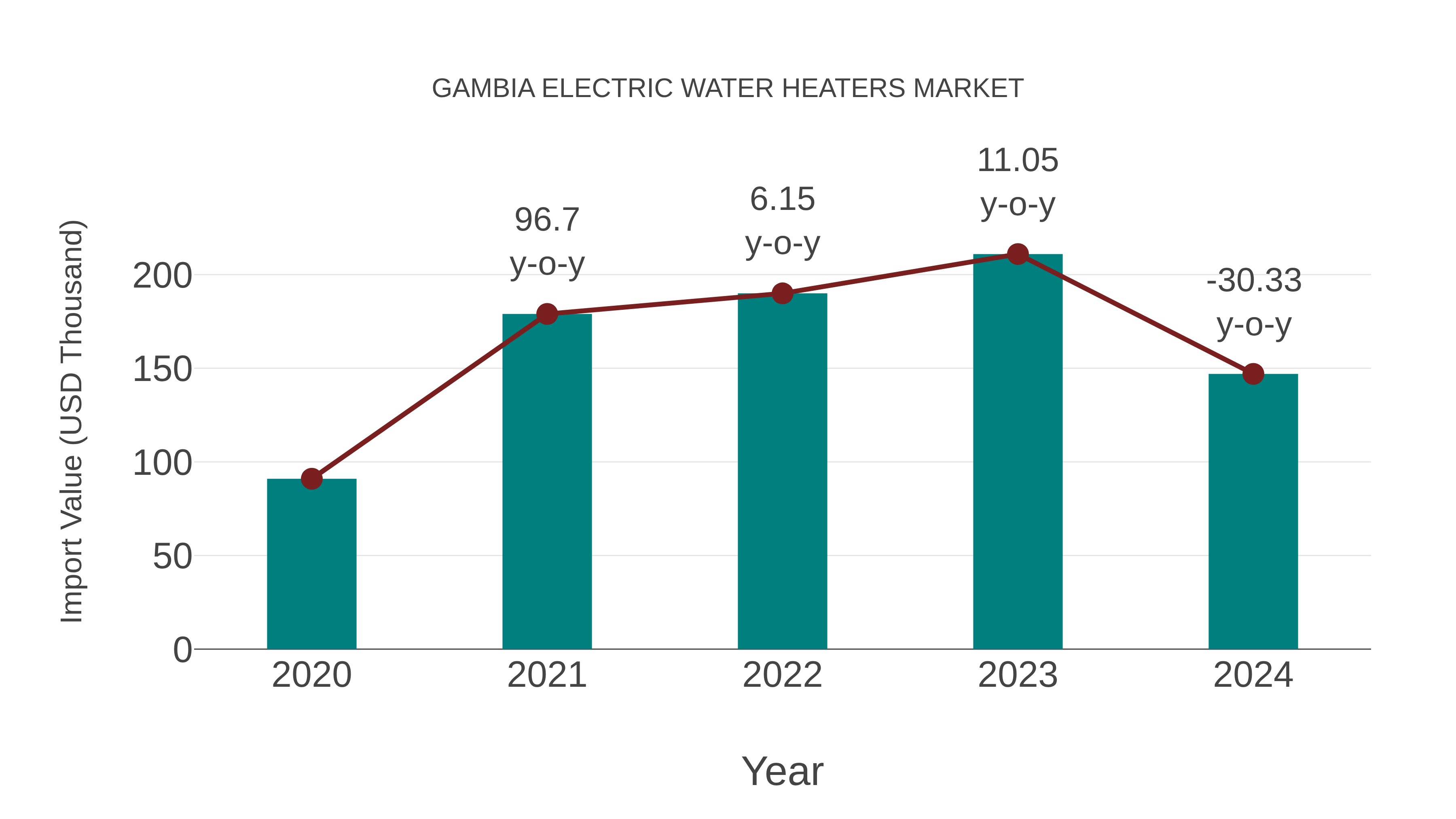  Gambia Electric Water Heaters Market: Import Trend Analysis