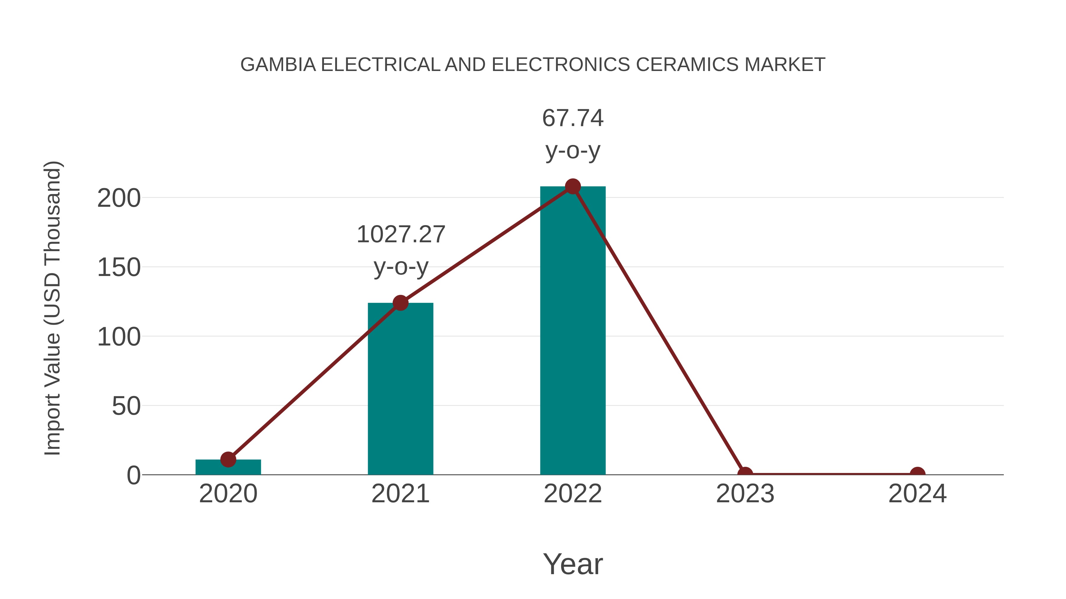  Gambia Electrical and Electronics Ceramics Market: Import Trend Analysis