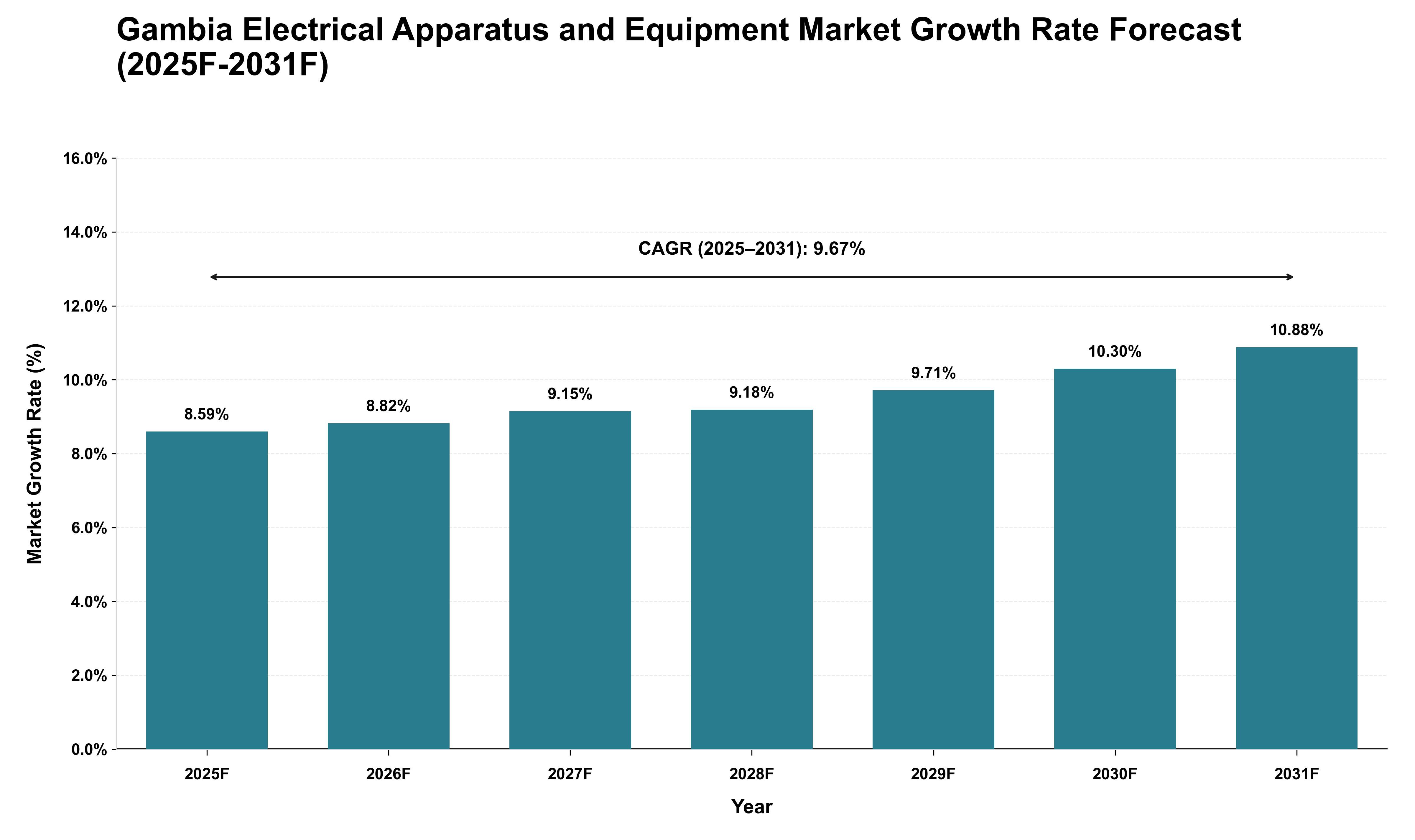 Gambia Electrical Apparatus and Equipment Market Growth Rate Analysis (2025 - 2031)