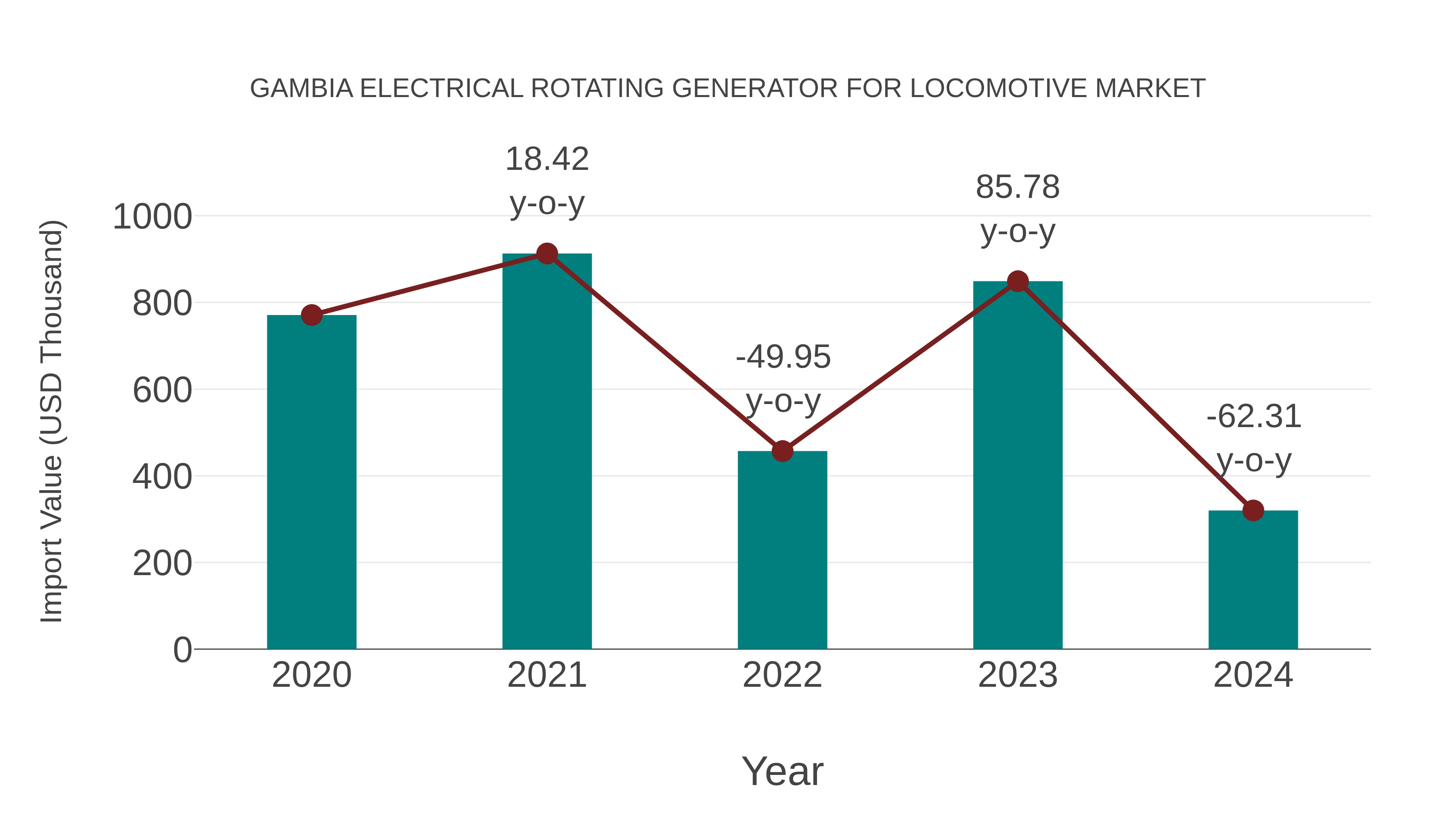 Gambia Electrical Rotating Generator for Locomotive Market: Import Trend Analysis