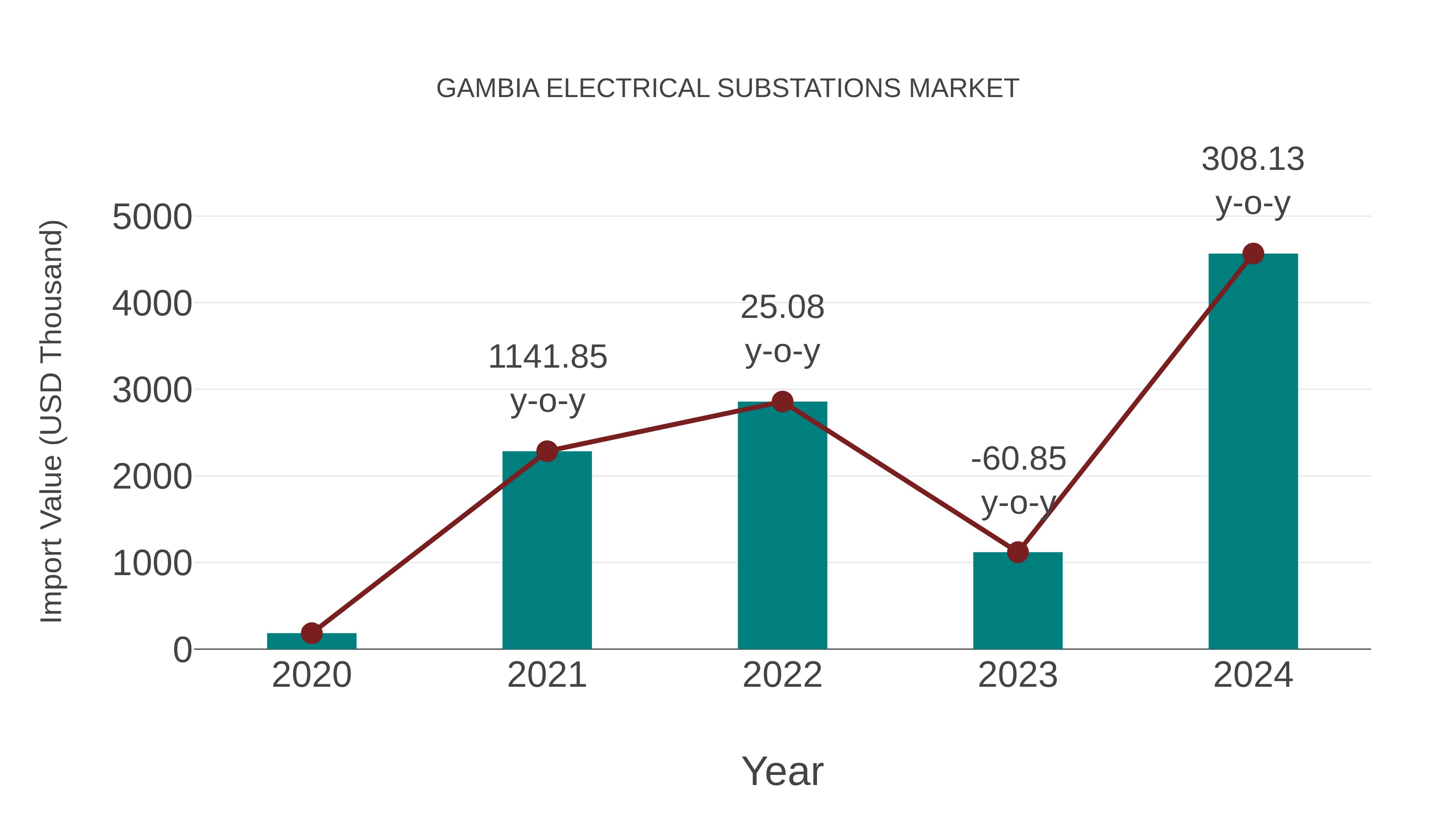  Gambia Electrical Substations Market: Import Trend Analysis