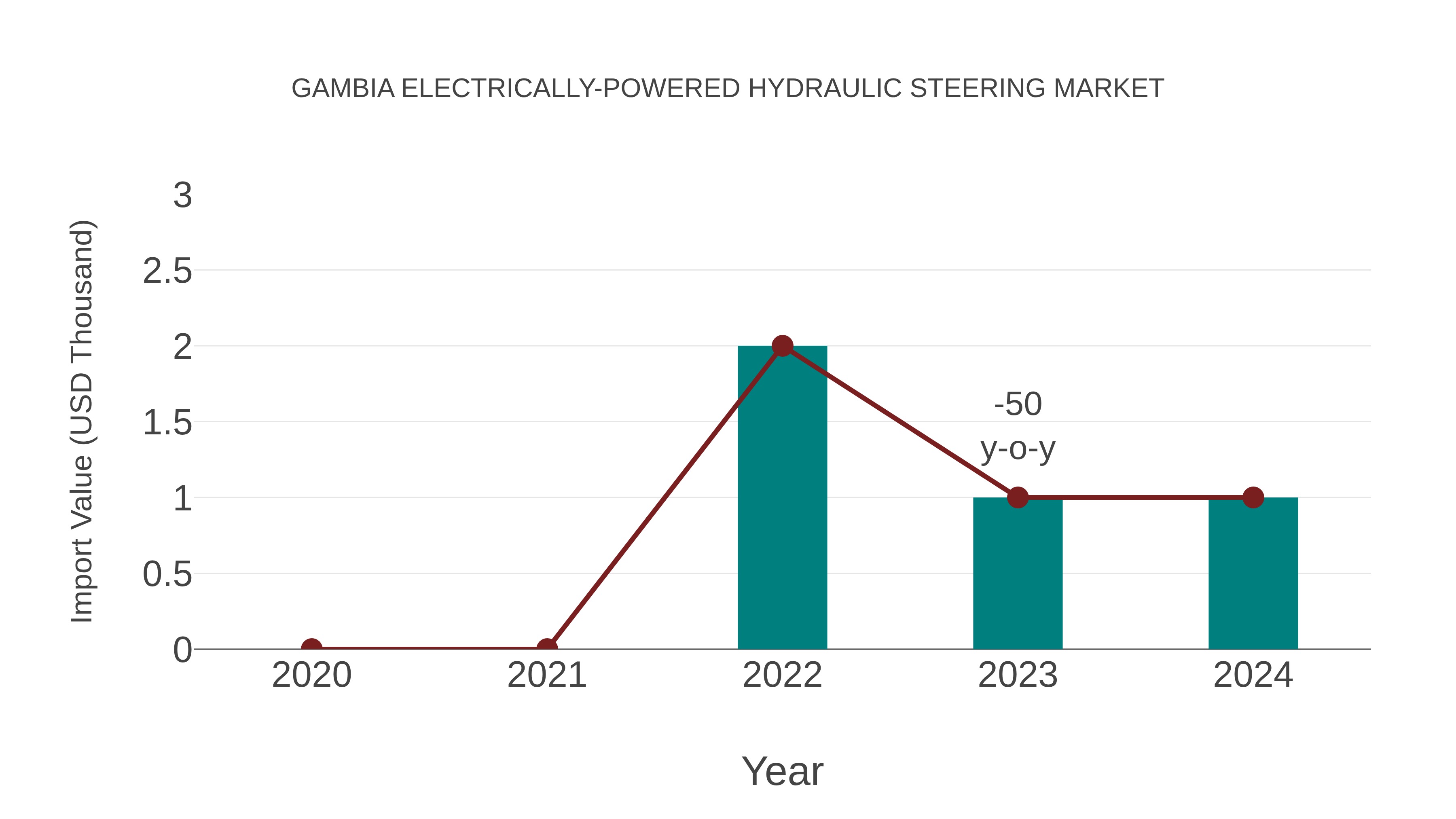  Gambia Electrically-powered Hydraulic Steering Market: Import Trend Analysis