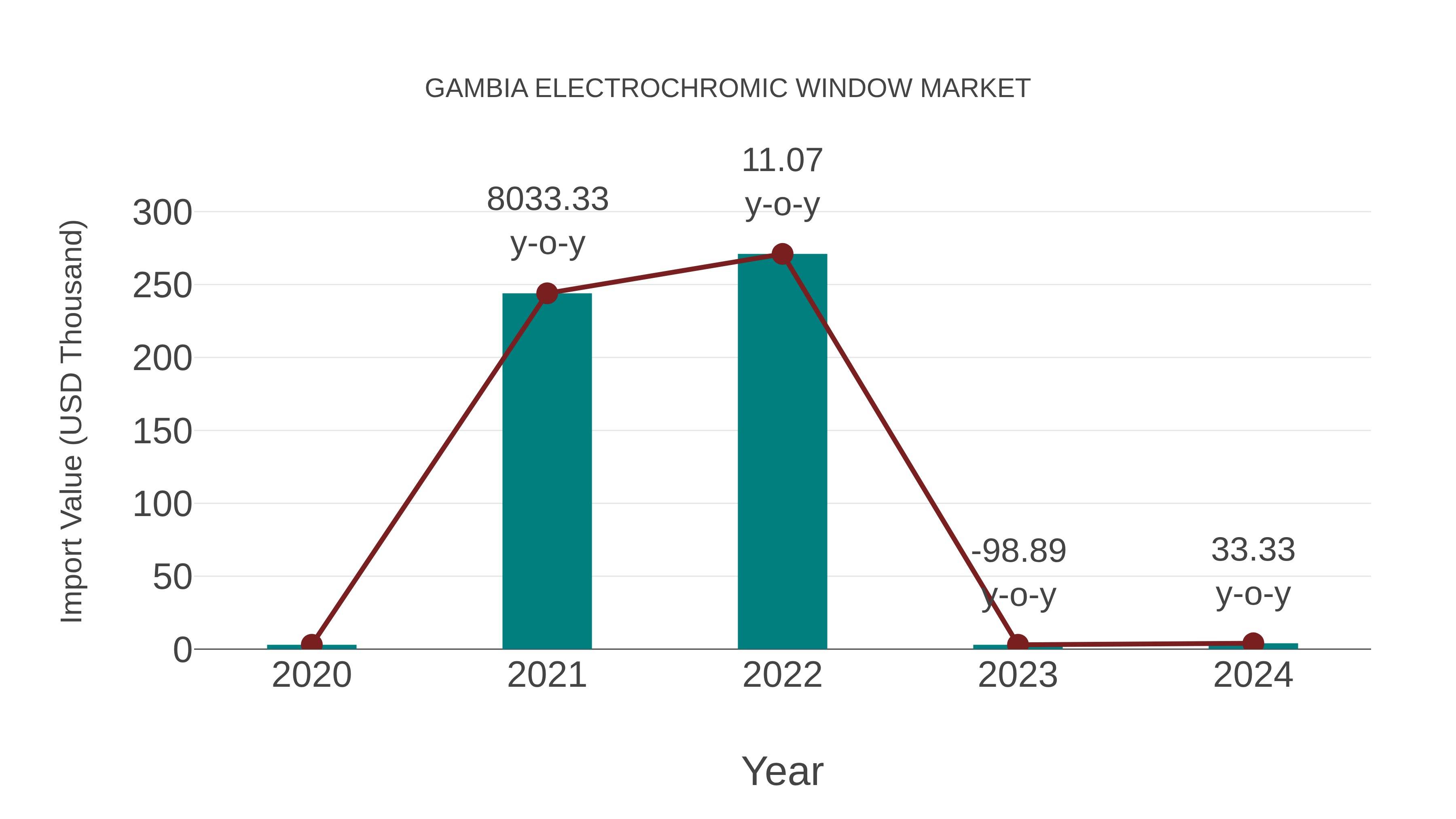  Gambia Electrochromic Window Market: Import Trend Analysis