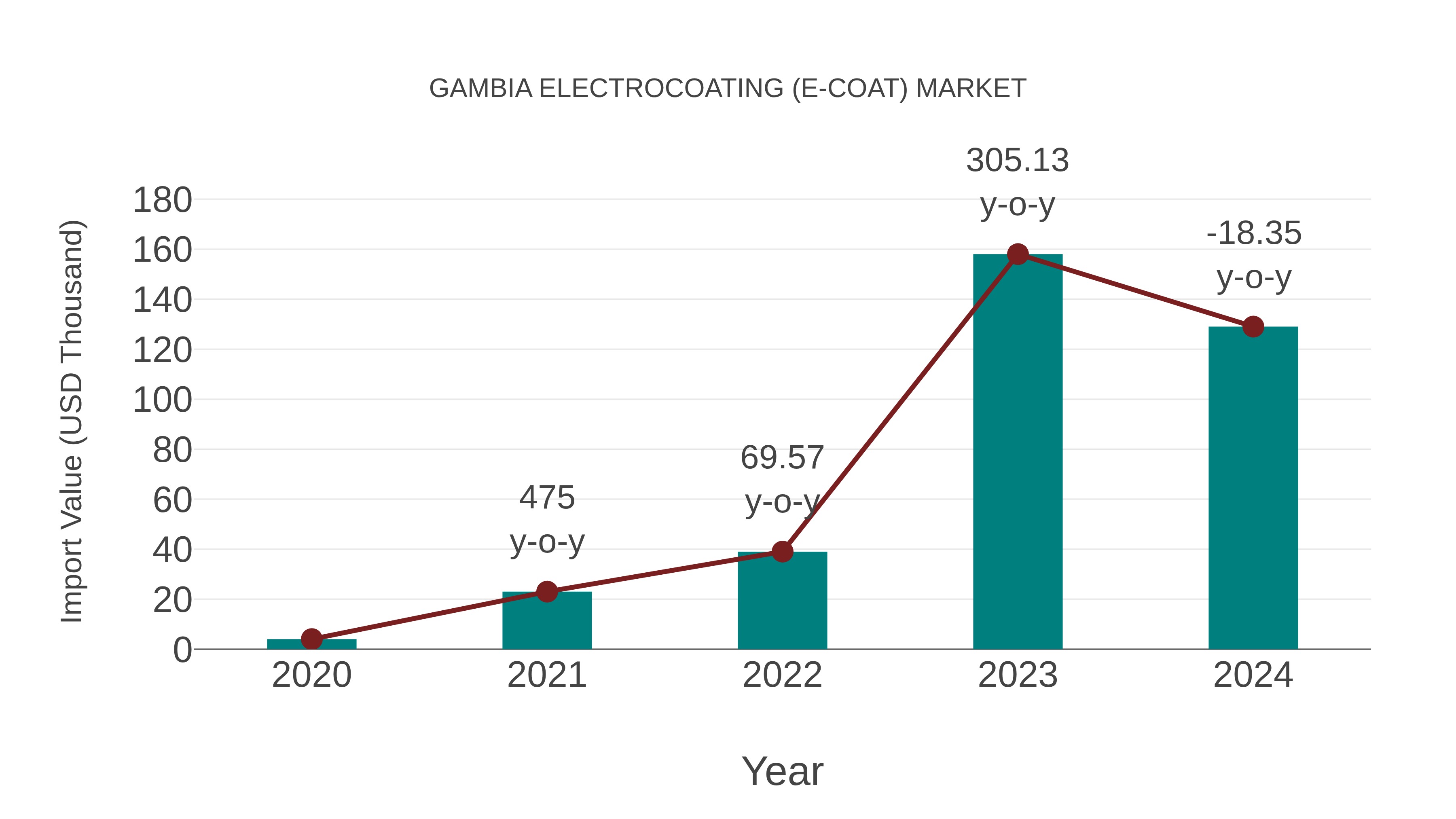  Gambia Electrocoating (E-coat) Market: Import Trend Analysis