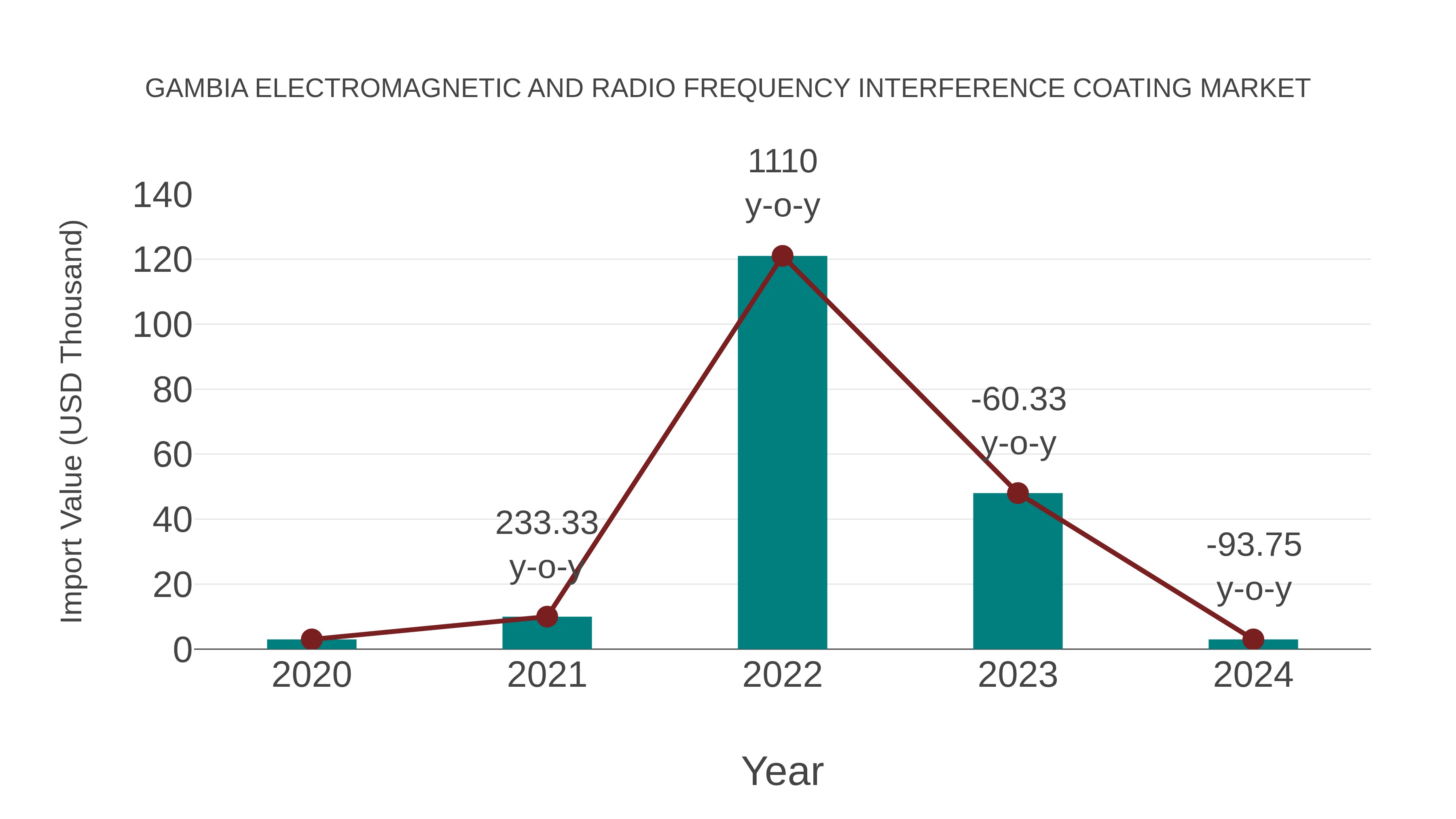  Gambia Electromagnetic and Radio Frequency Interference Coating Market: Import Trend Analysis