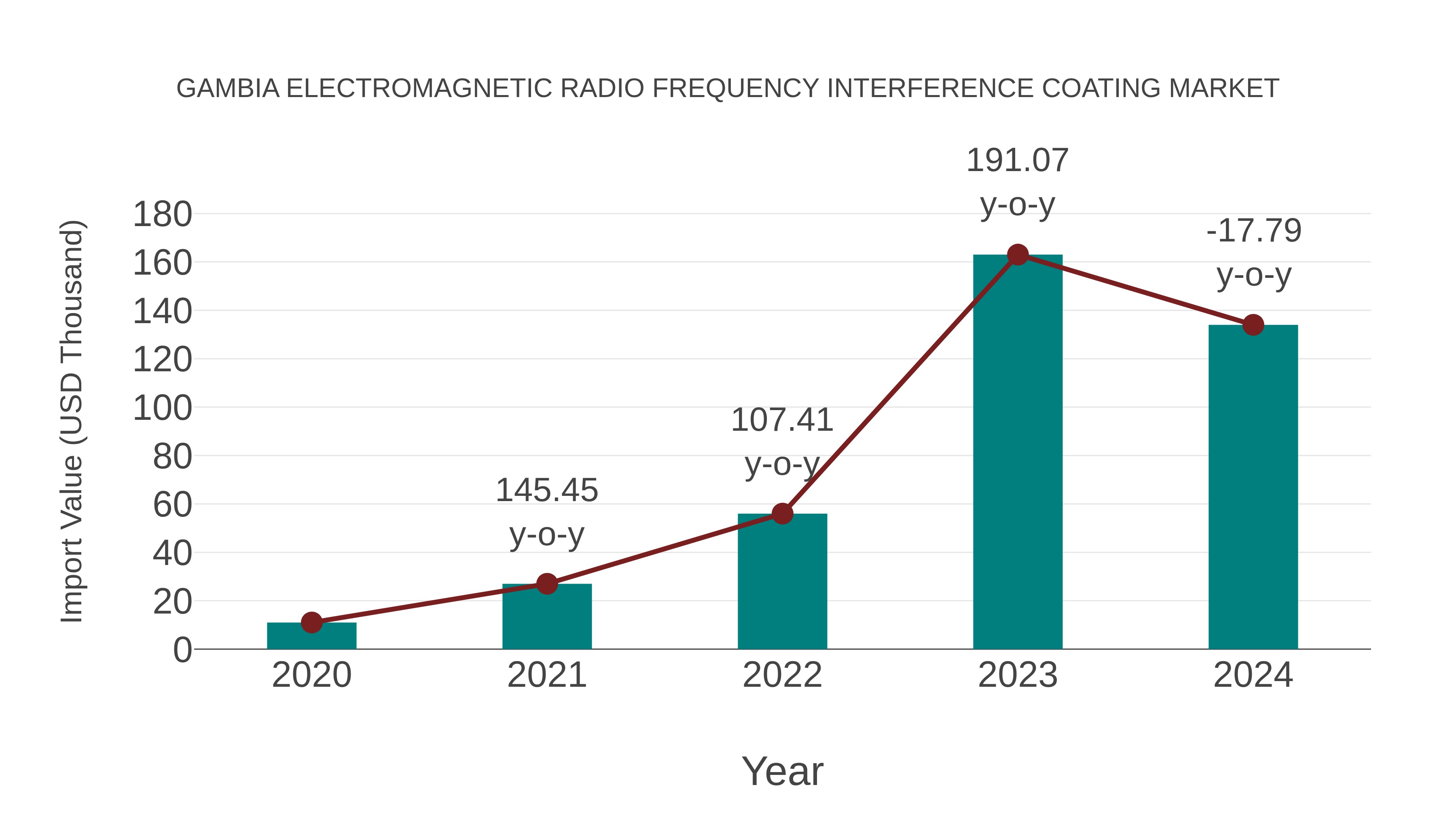  Gambia Electromagnetic Radio Frequency Interference Coating Market: Import Trend Analysis