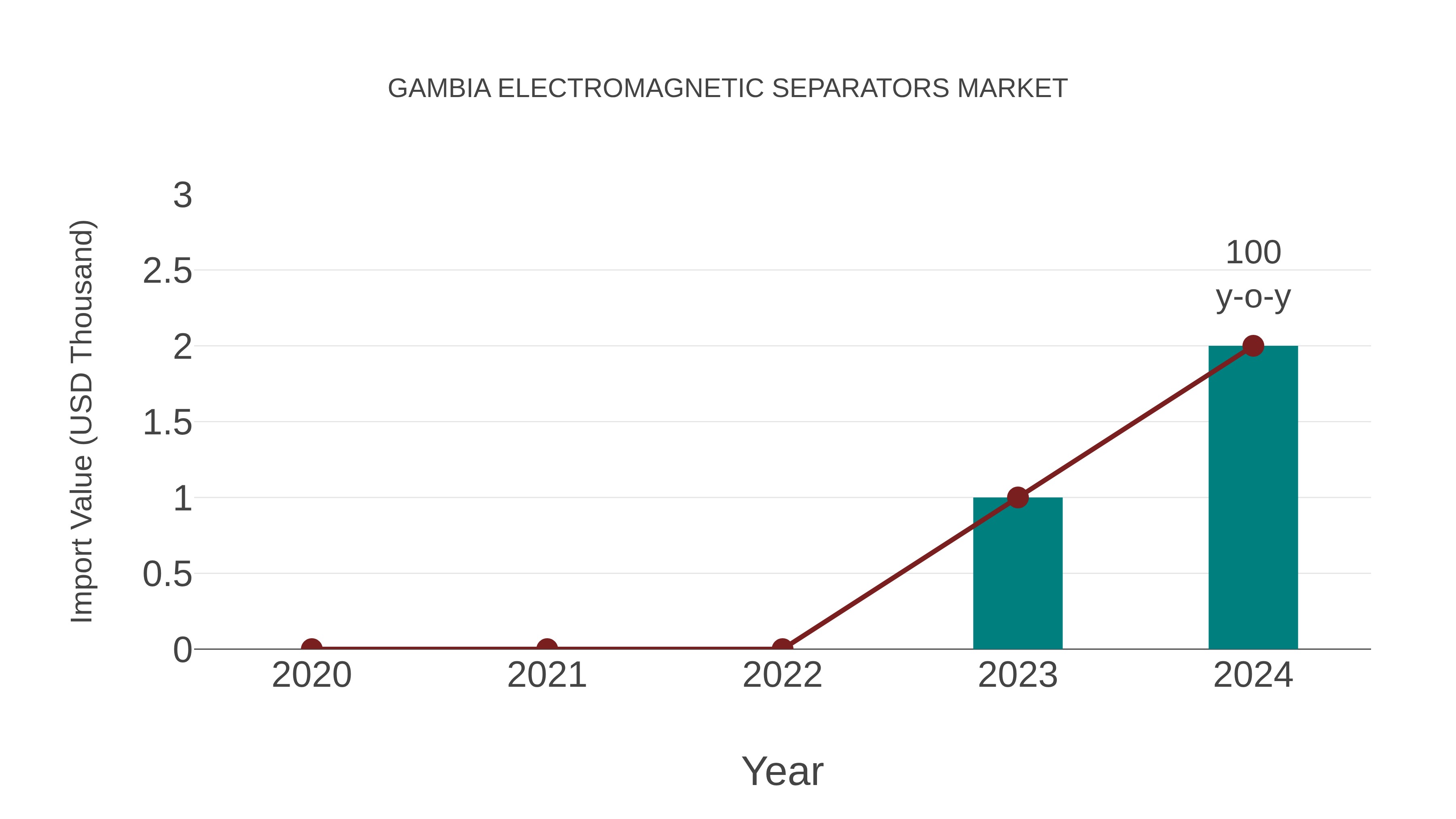 Gambia Electromagnetic Separators Market: Import Trend Analysis