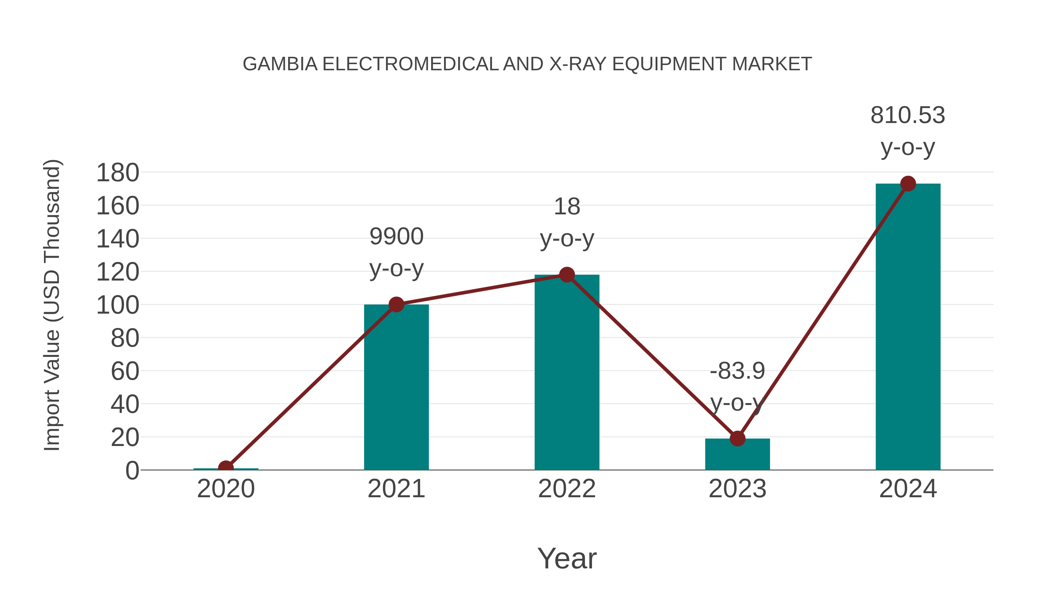  Gambia Electromedical and X-ray Equipment Market: Import Trend Analysis