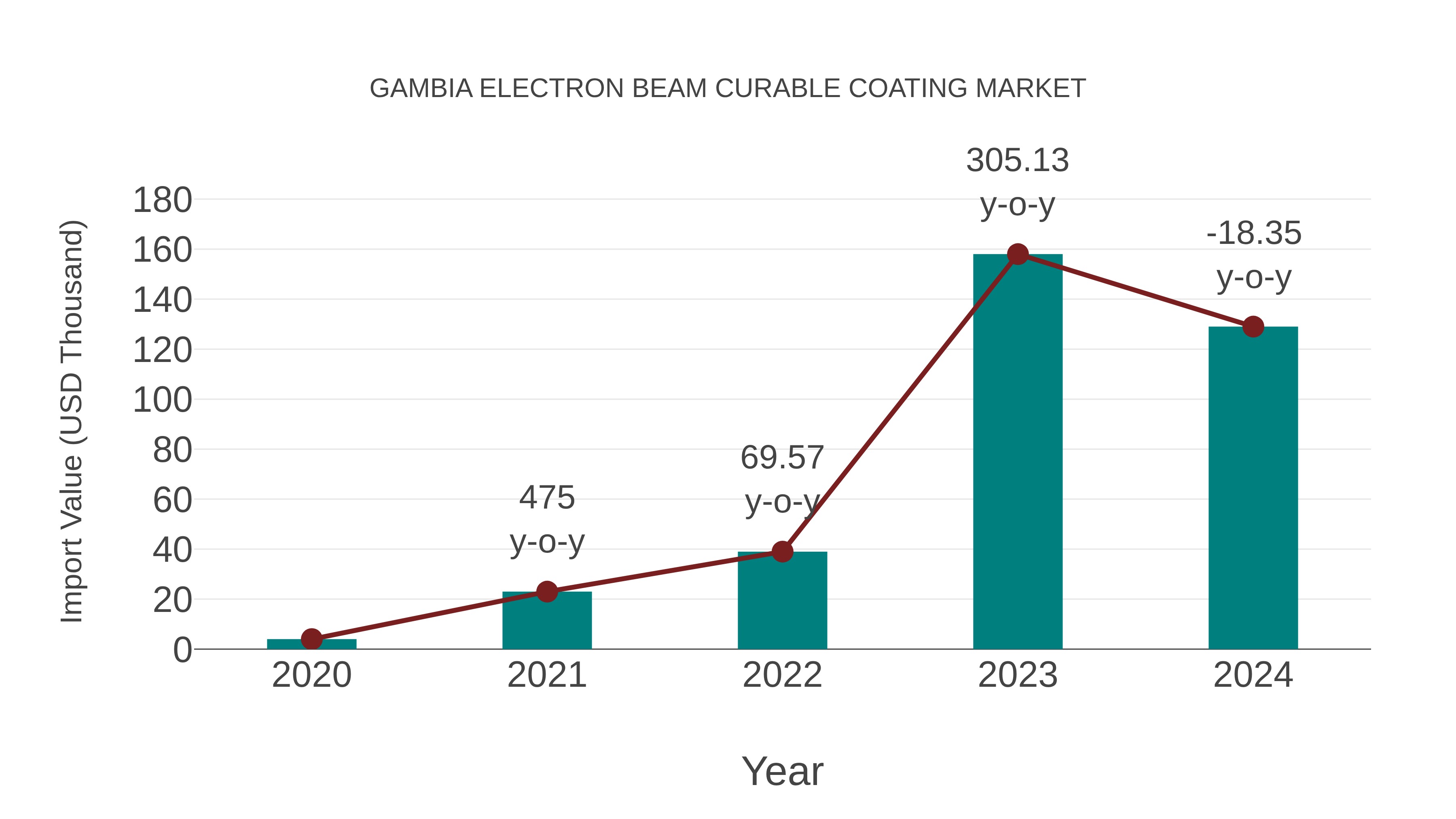  Gambia Electron Beam Curable Coating Market: Import Trend Analysis