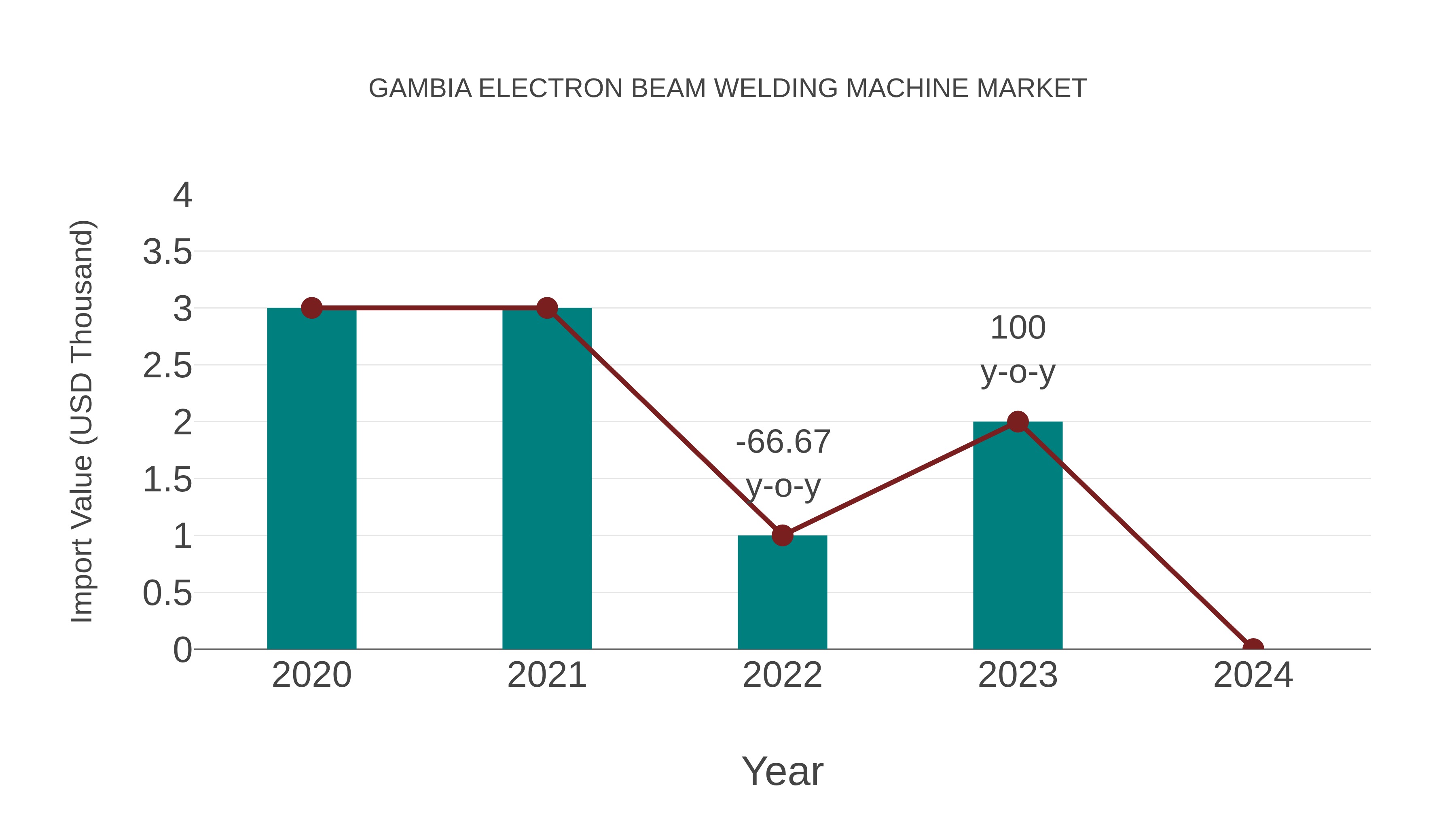  Gambia Electron Beam Welding Machine Market: Import Trend Analysis