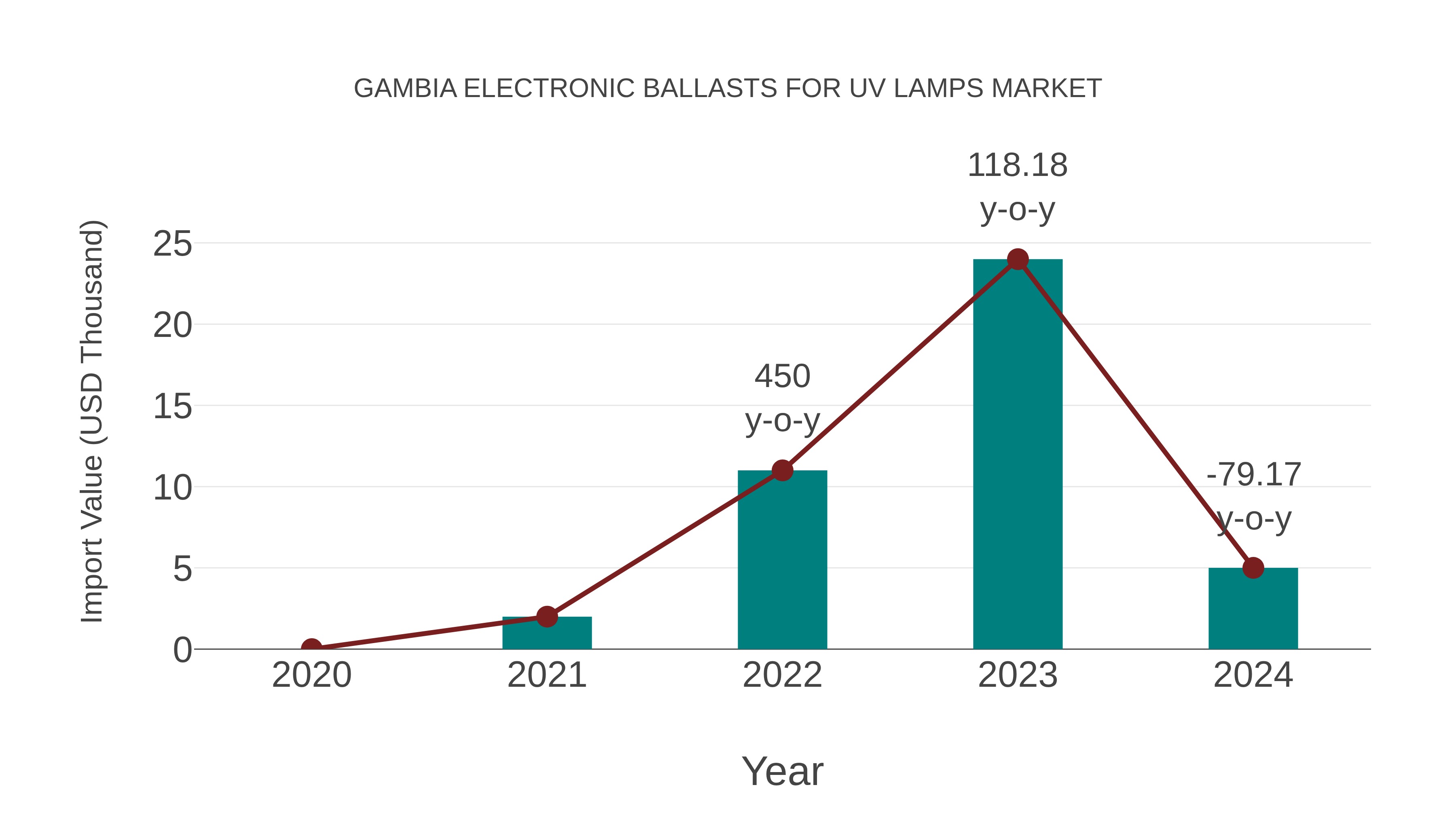 Gambia Electronic Ballasts for Uv Lamps Market: Import Trend Analysis