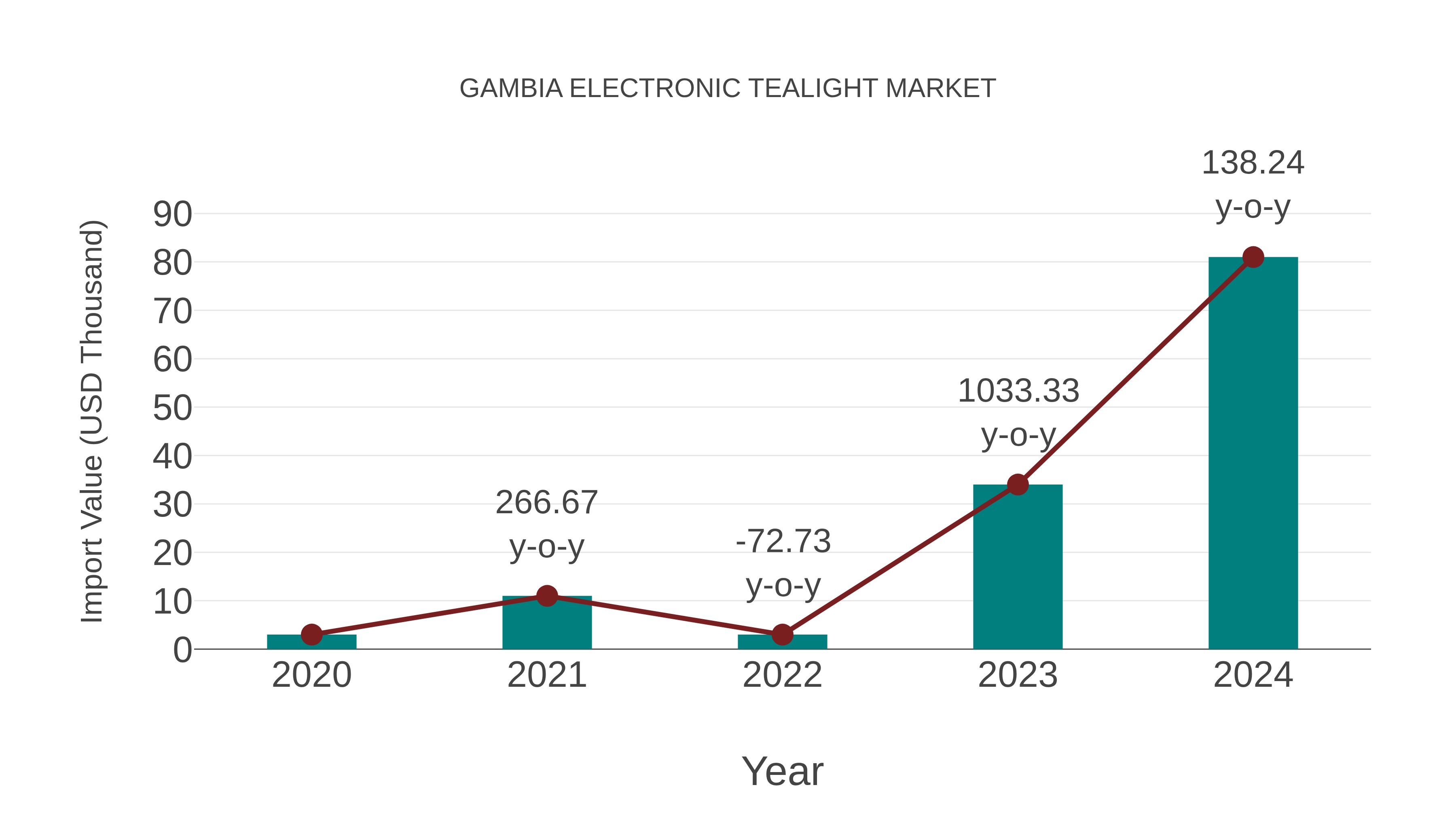 Gambia Electronic Tealight Market: Import Trend Analysis