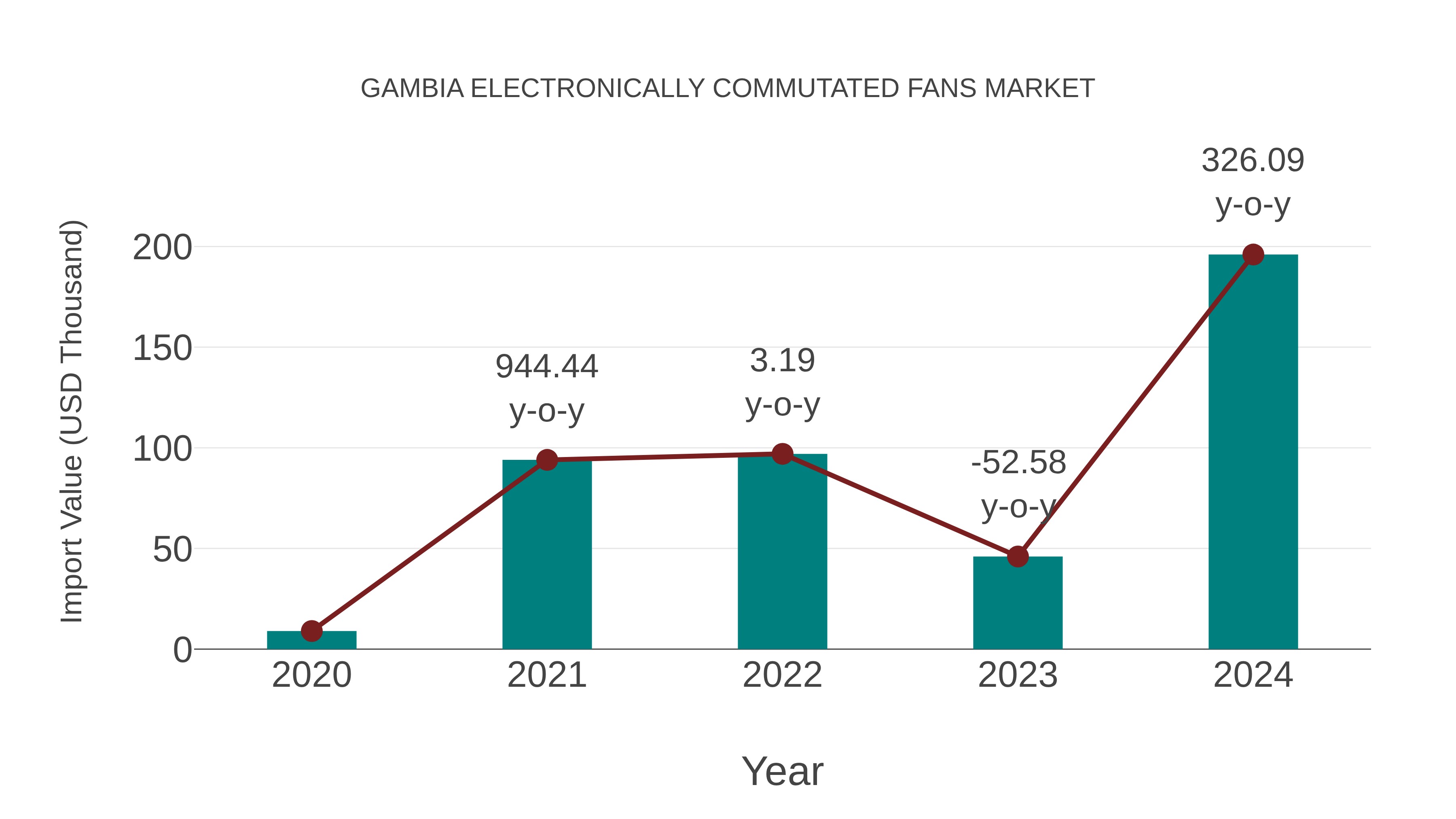  Gambia Electronically Commutated Fans Market: Import Trend Analysis