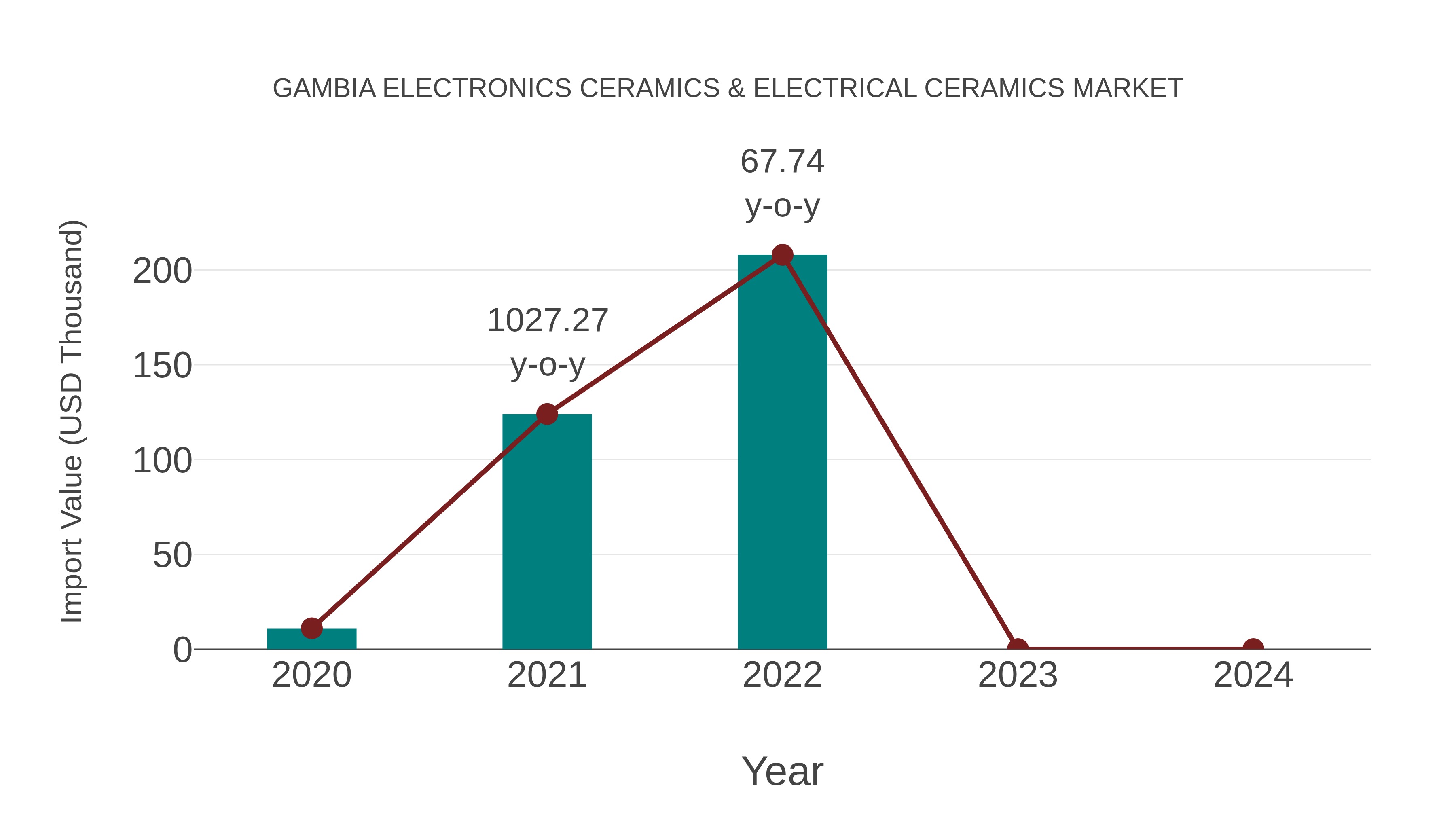  Gambia Electronics Ceramics & Electrical Ceramics Market: Import Trend Analysis