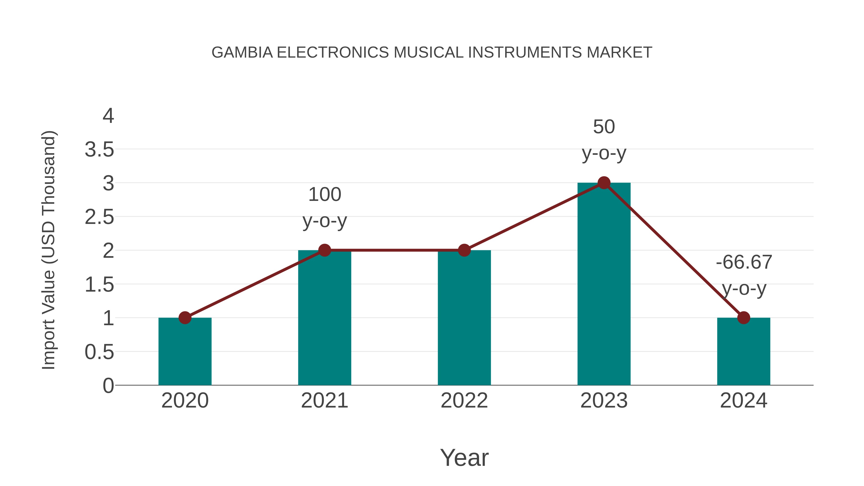  Gambia Electronics Musical Instruments Market: Import Trend Analysis